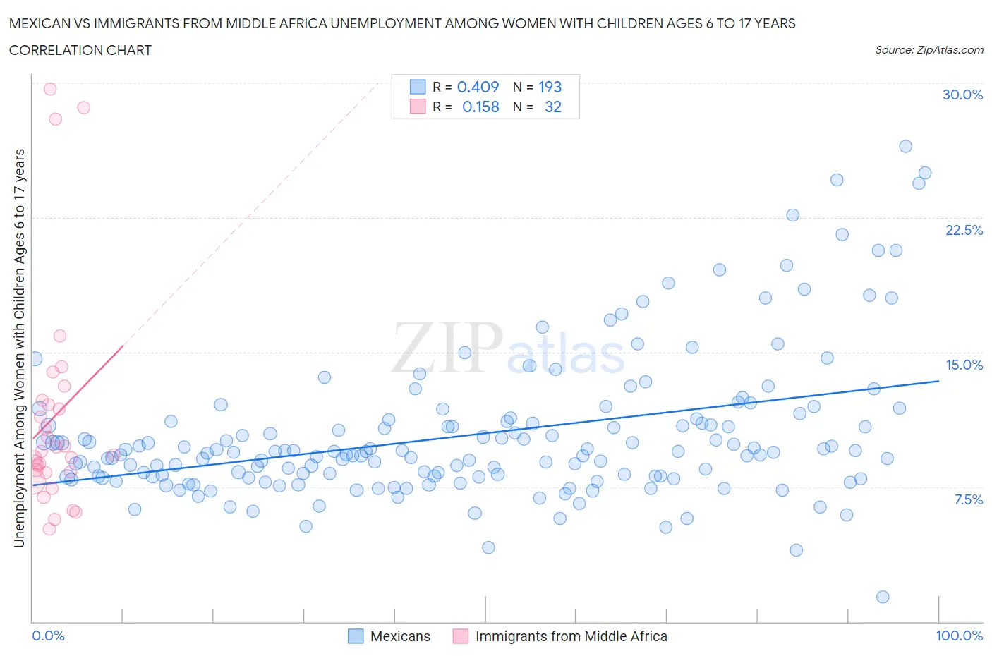 Mexican vs Immigrants from Middle Africa Unemployment Among Women with Children Ages 6 to 17 years