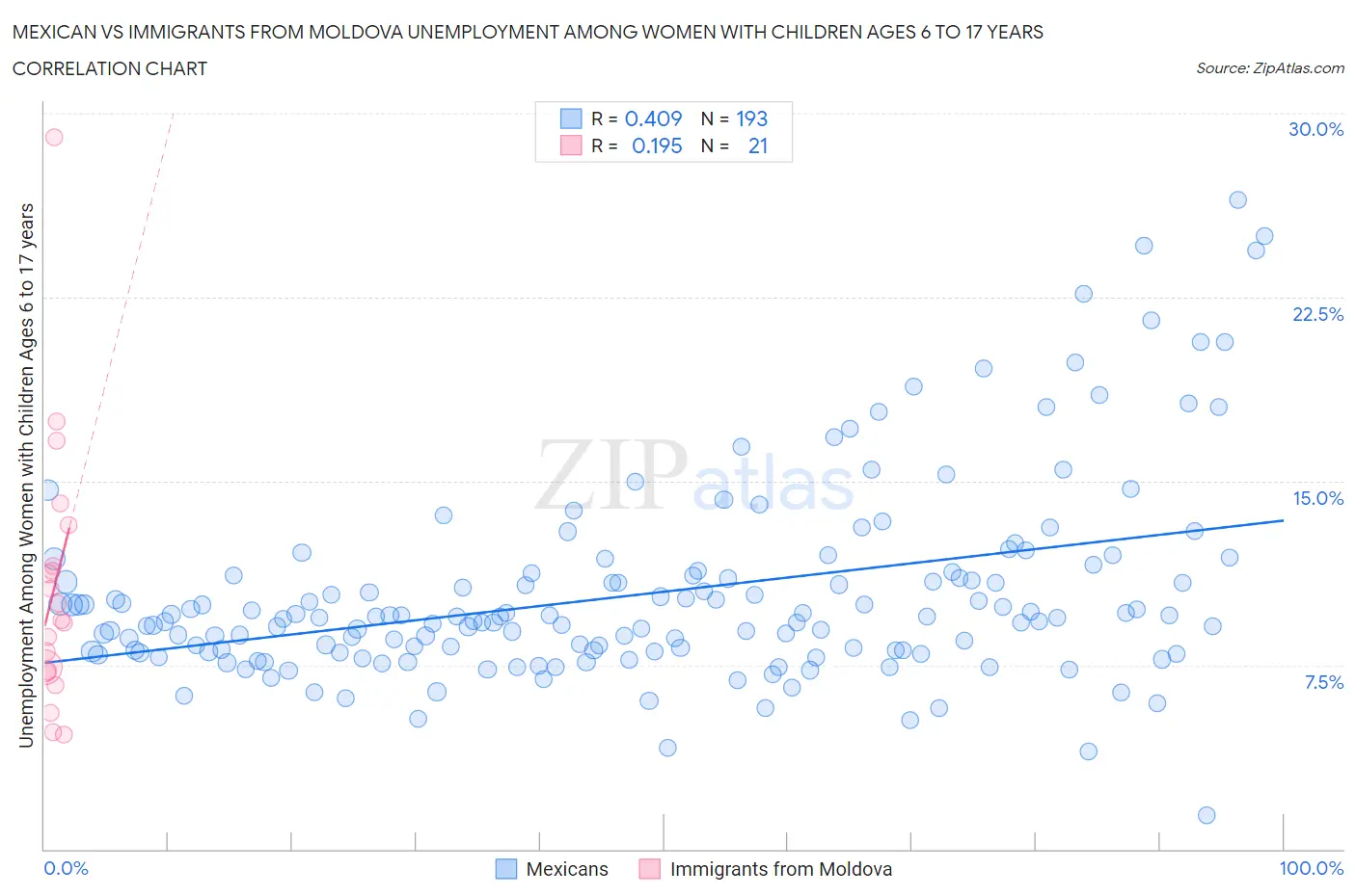 Mexican vs Immigrants from Moldova Unemployment Among Women with Children Ages 6 to 17 years