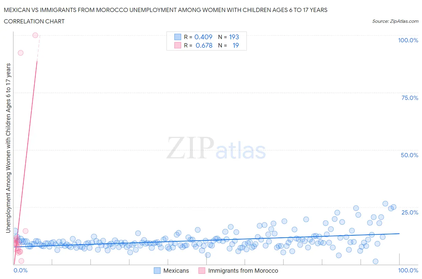 Mexican vs Immigrants from Morocco Unemployment Among Women with Children Ages 6 to 17 years