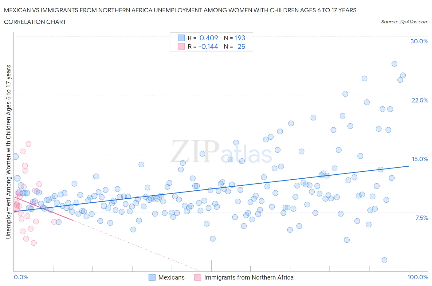 Mexican vs Immigrants from Northern Africa Unemployment Among Women with Children Ages 6 to 17 years