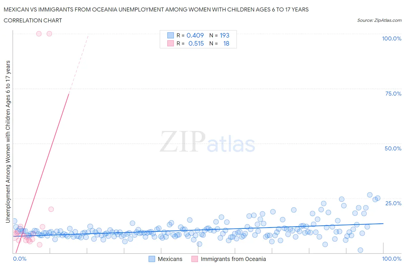 Mexican vs Immigrants from Oceania Unemployment Among Women with Children Ages 6 to 17 years