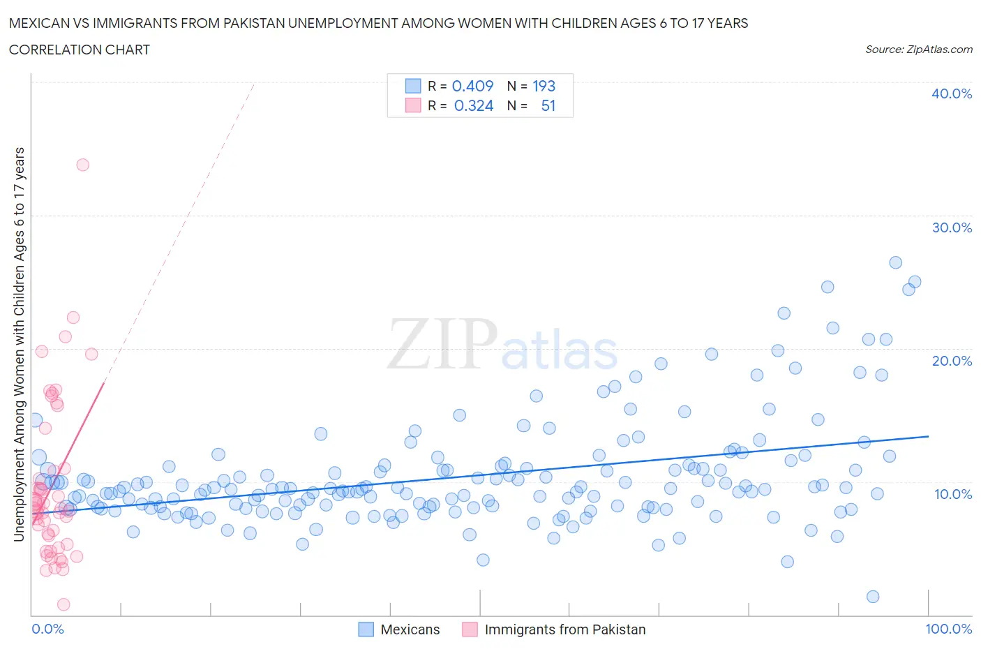 Mexican vs Immigrants from Pakistan Unemployment Among Women with Children Ages 6 to 17 years