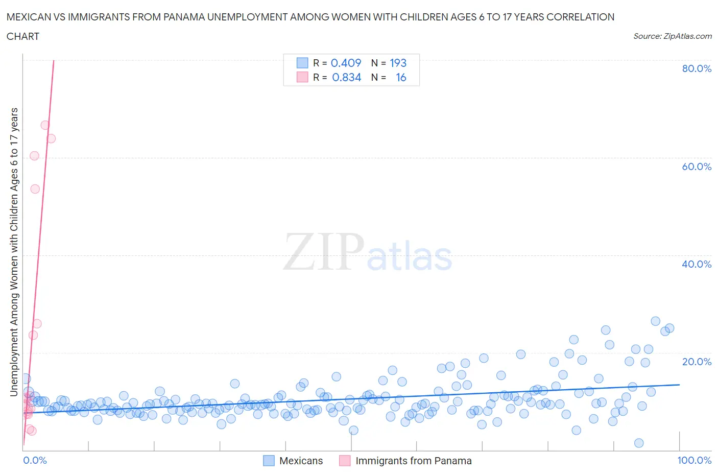 Mexican vs Immigrants from Panama Unemployment Among Women with Children Ages 6 to 17 years