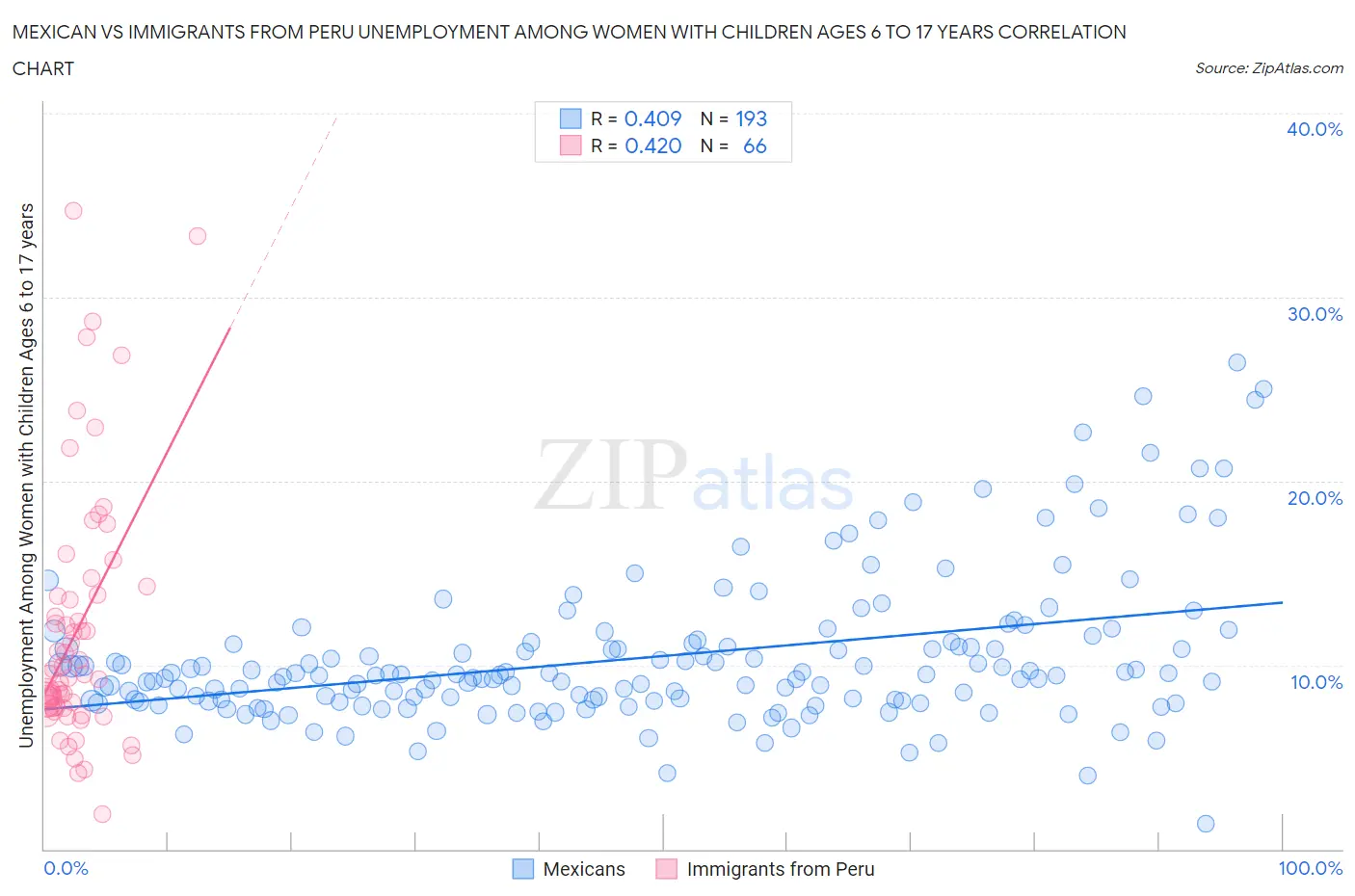 Mexican vs Immigrants from Peru Unemployment Among Women with Children Ages 6 to 17 years