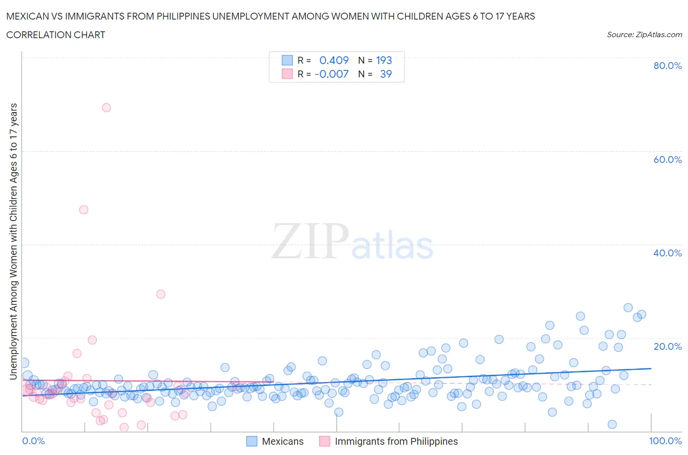 Mexican vs Immigrants from Philippines Unemployment Among Women with Children Ages 6 to 17 years