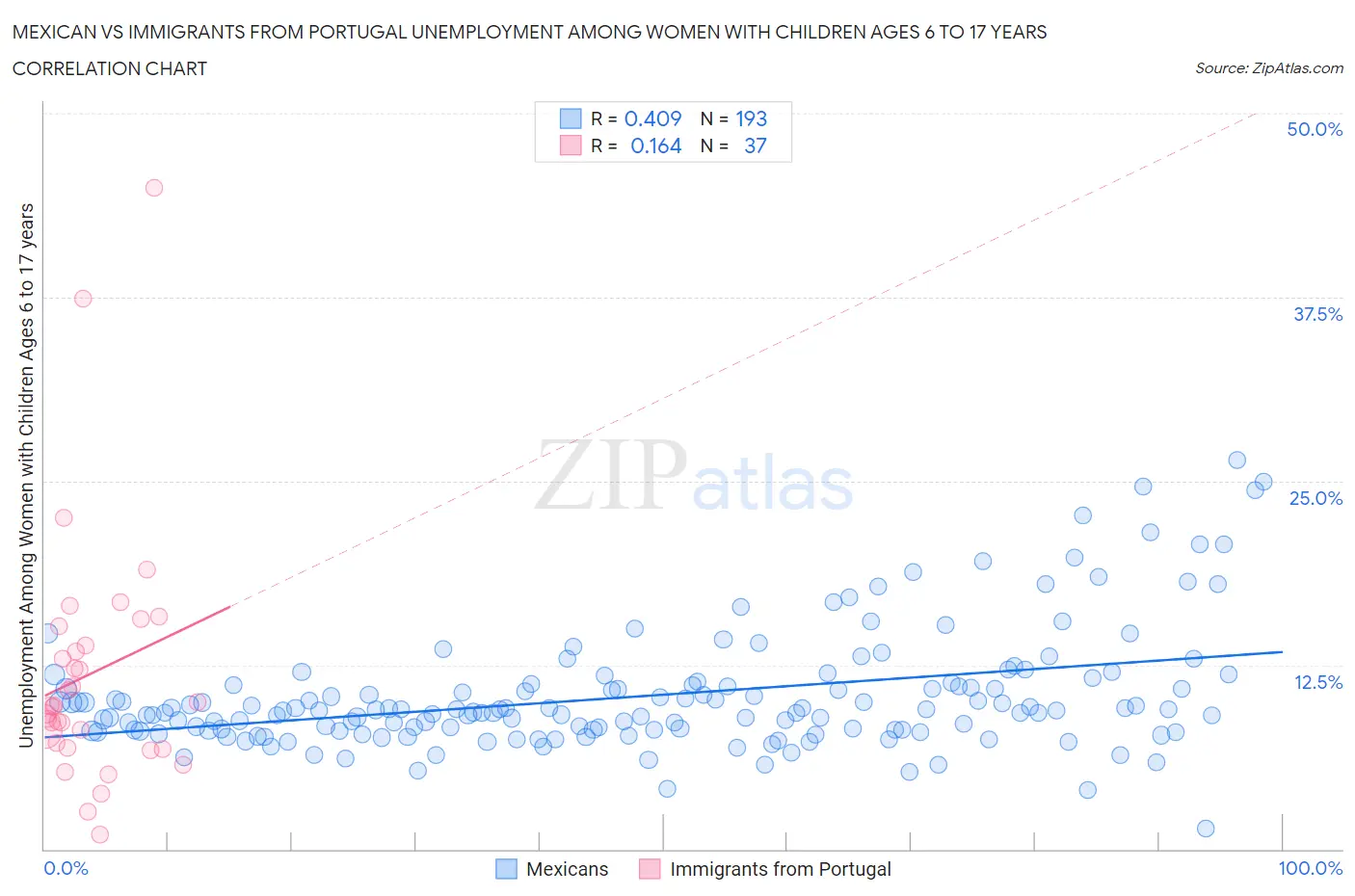 Mexican vs Immigrants from Portugal Unemployment Among Women with Children Ages 6 to 17 years