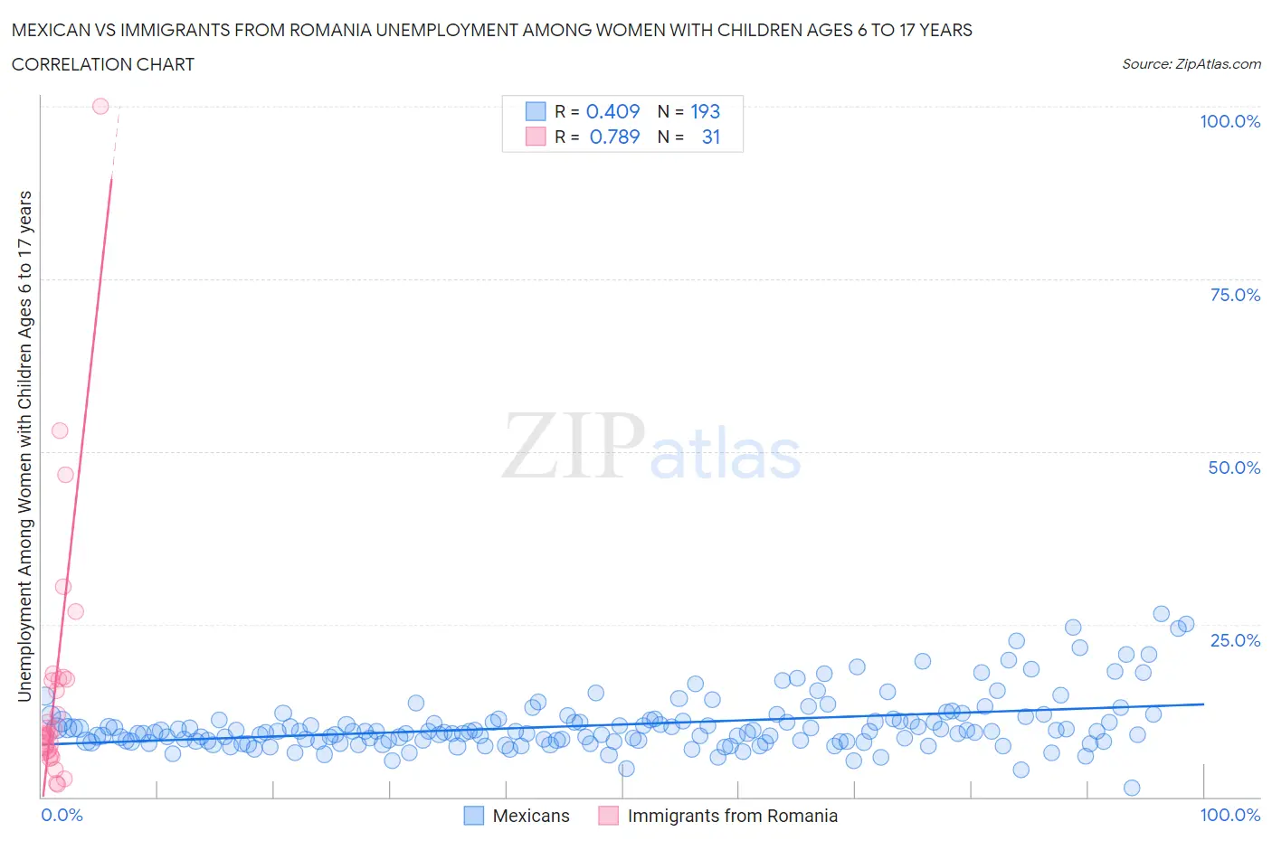 Mexican vs Immigrants from Romania Unemployment Among Women with Children Ages 6 to 17 years