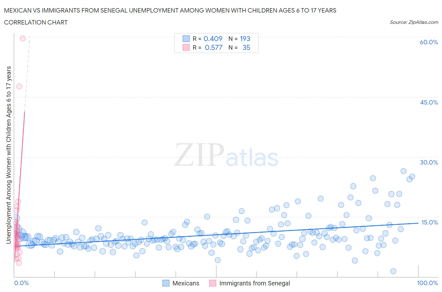 Mexican vs Immigrants from Senegal Unemployment Among Women with Children Ages 6 to 17 years