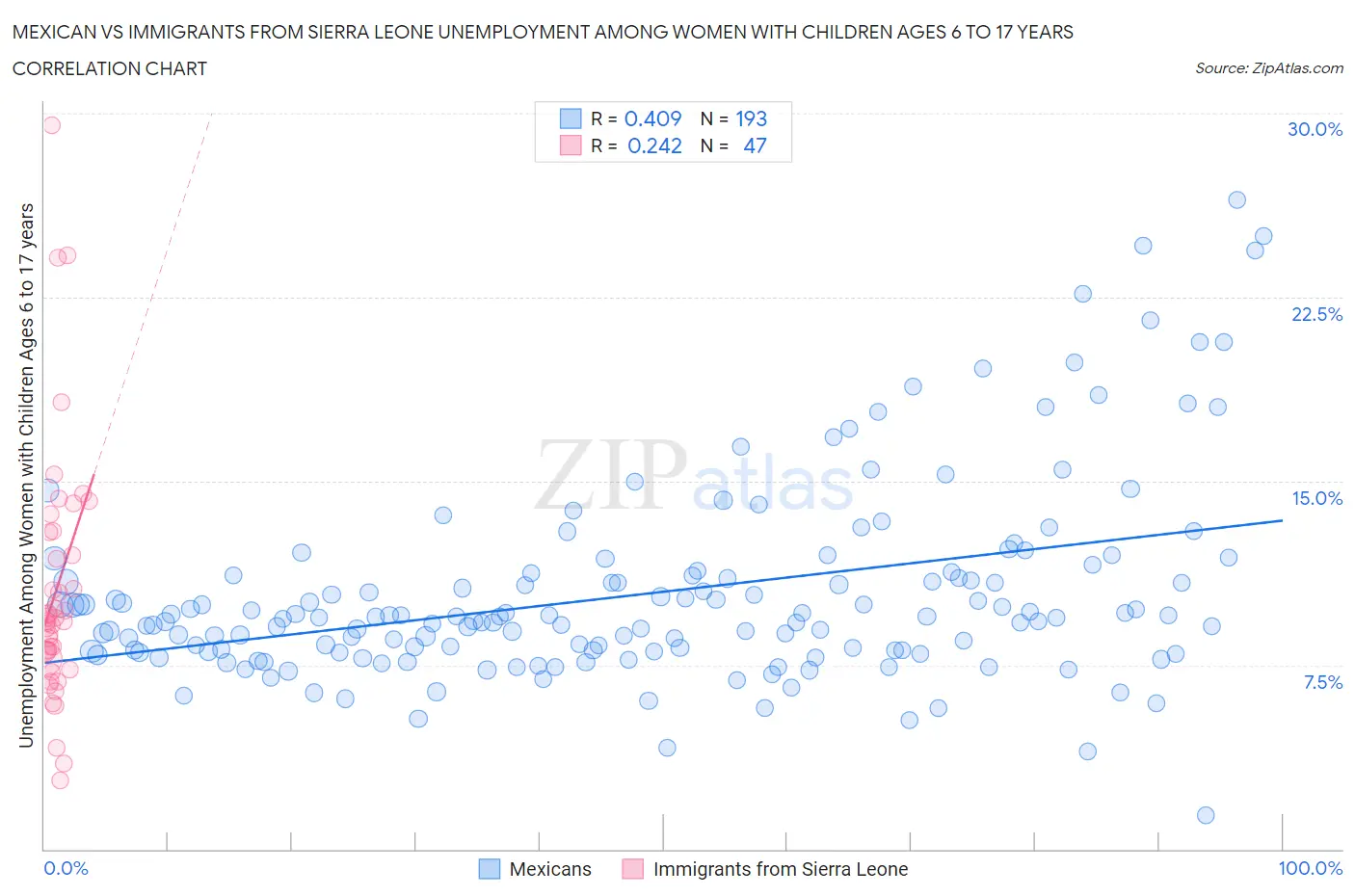 Mexican vs Immigrants from Sierra Leone Unemployment Among Women with Children Ages 6 to 17 years