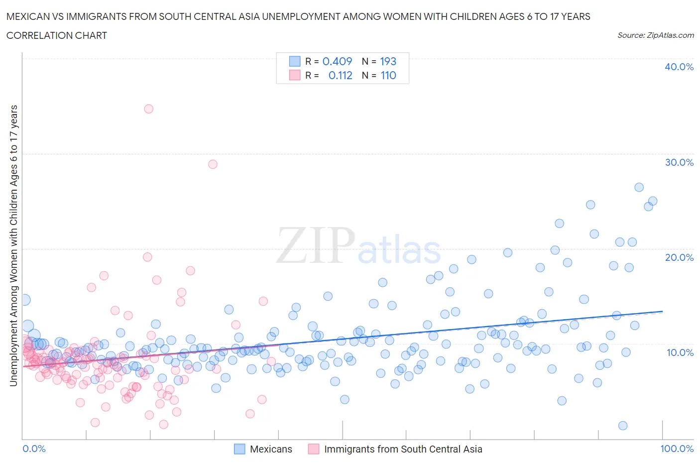Mexican vs Immigrants from South Central Asia Unemployment Among Women with Children Ages 6 to 17 years