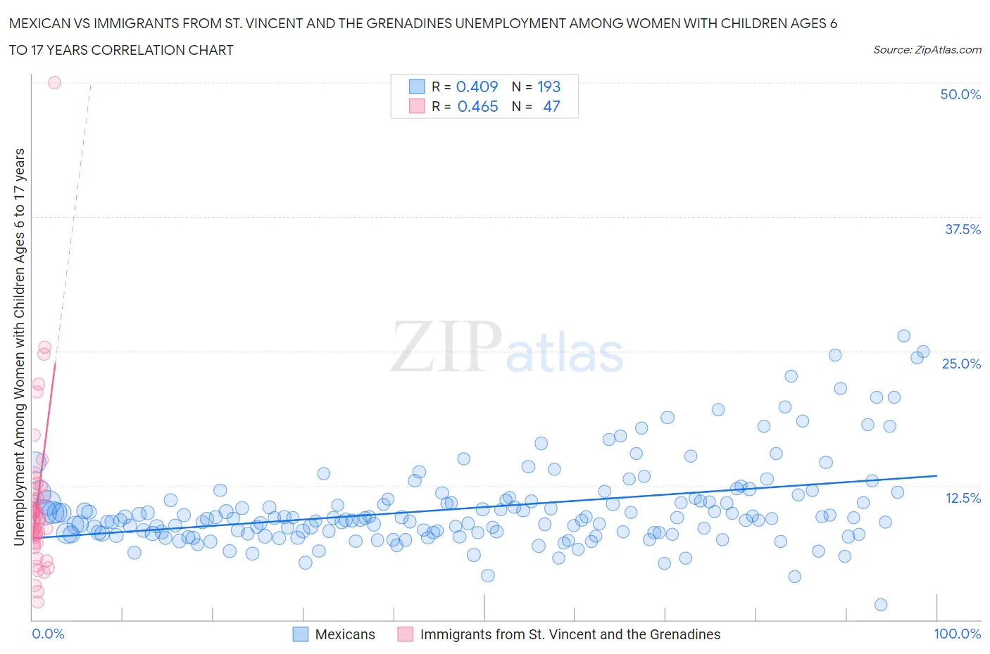 Mexican vs Immigrants from St. Vincent and the Grenadines Unemployment Among Women with Children Ages 6 to 17 years