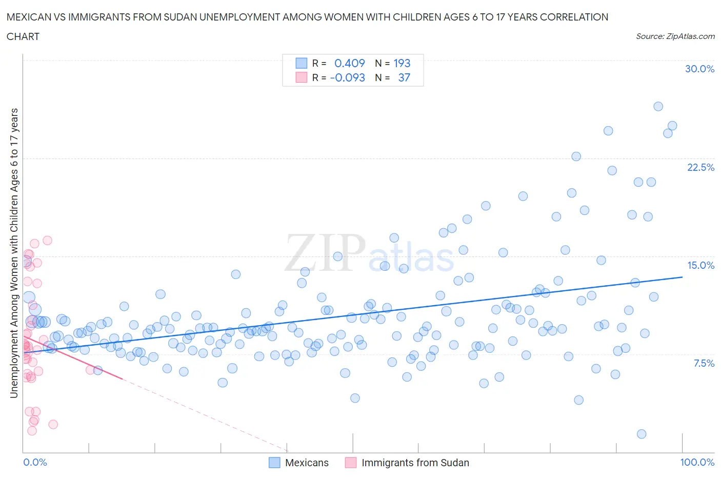 Mexican vs Immigrants from Sudan Unemployment Among Women with Children Ages 6 to 17 years