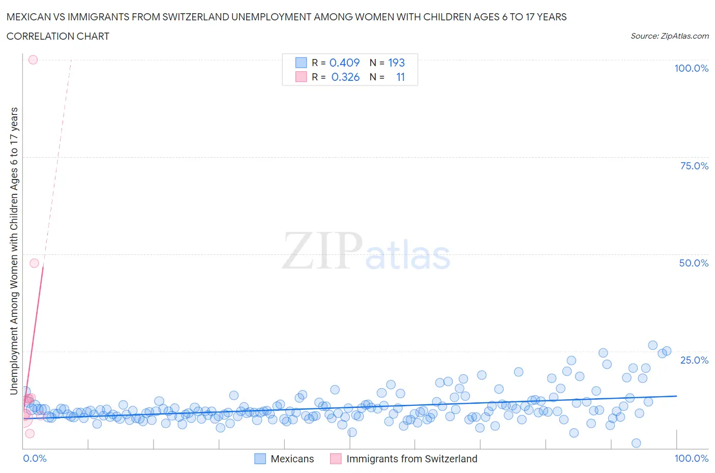 Mexican vs Immigrants from Switzerland Unemployment Among Women with Children Ages 6 to 17 years