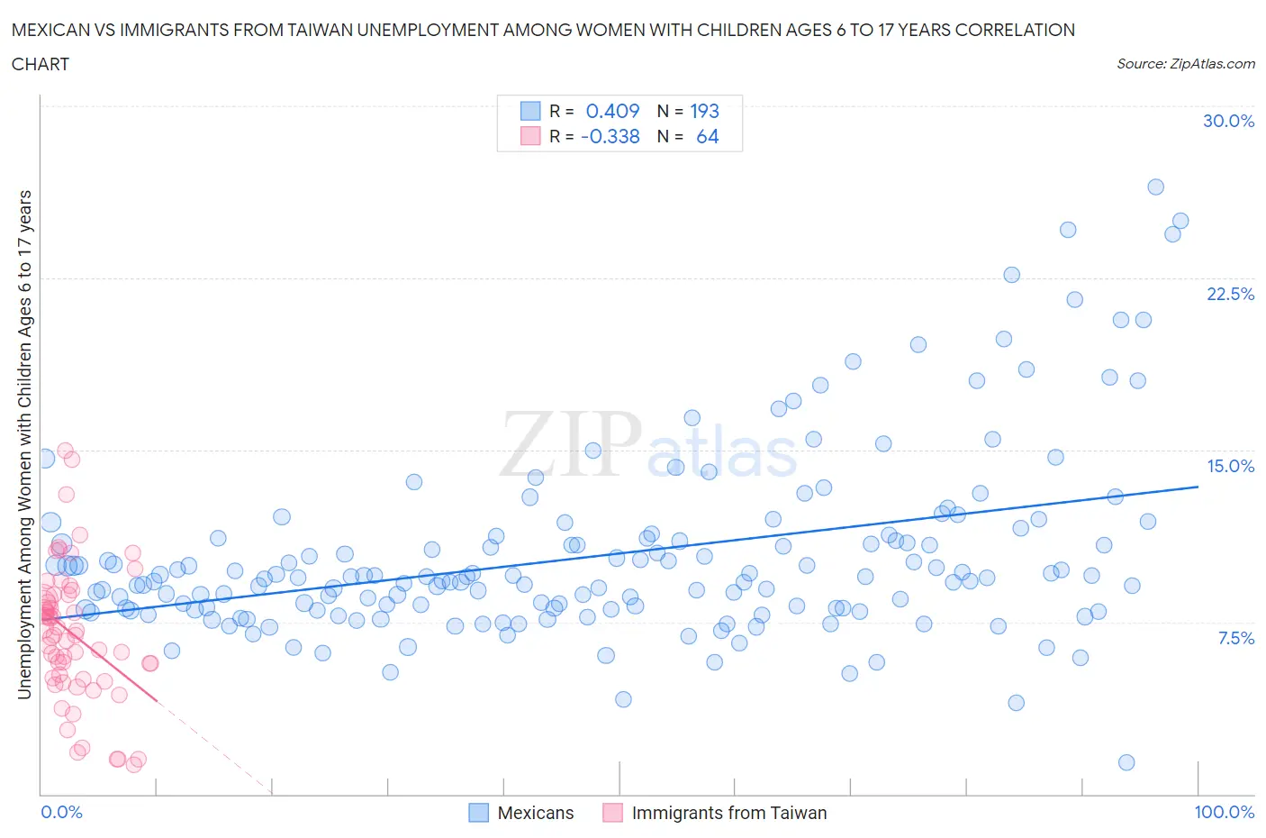 Mexican vs Immigrants from Taiwan Unemployment Among Women with Children Ages 6 to 17 years