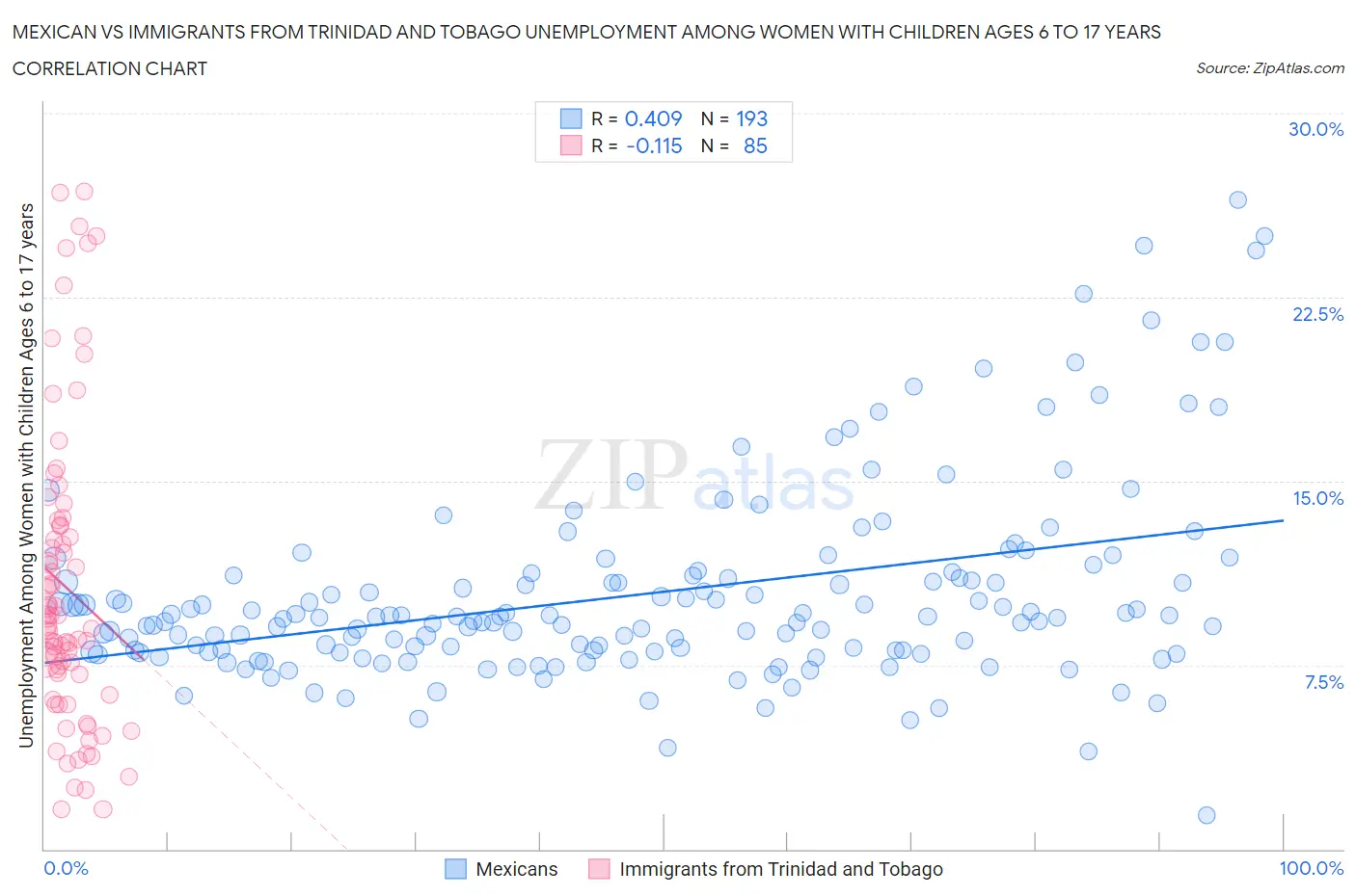 Mexican vs Immigrants from Trinidad and Tobago Unemployment Among Women with Children Ages 6 to 17 years