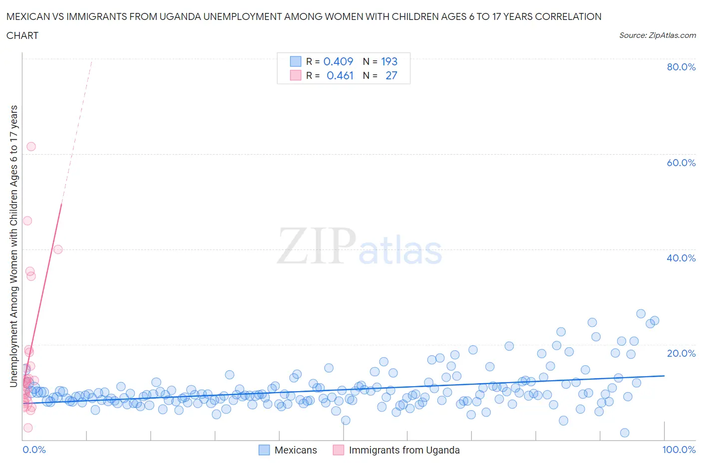 Mexican vs Immigrants from Uganda Unemployment Among Women with Children Ages 6 to 17 years