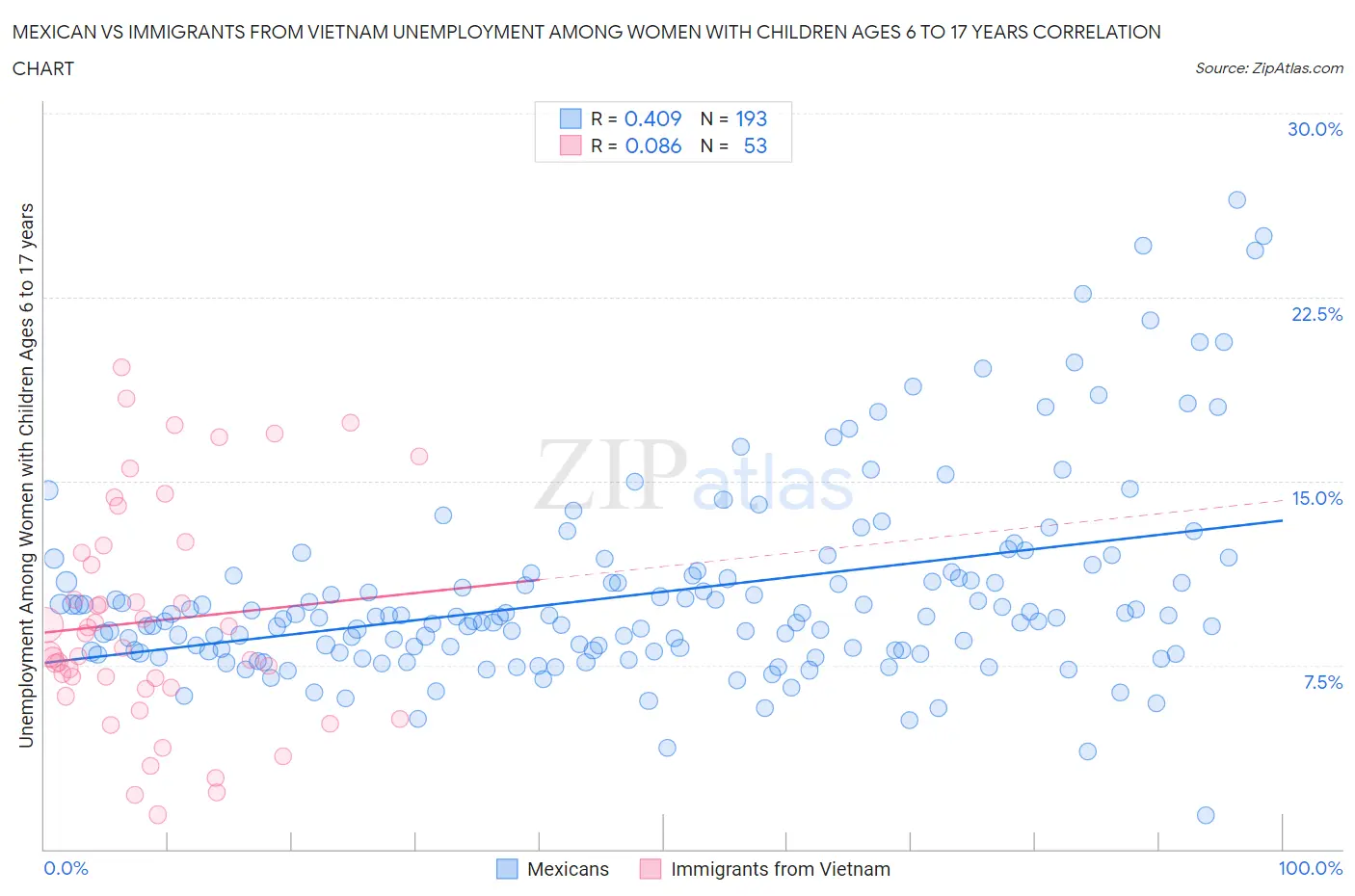 Mexican vs Immigrants from Vietnam Unemployment Among Women with Children Ages 6 to 17 years