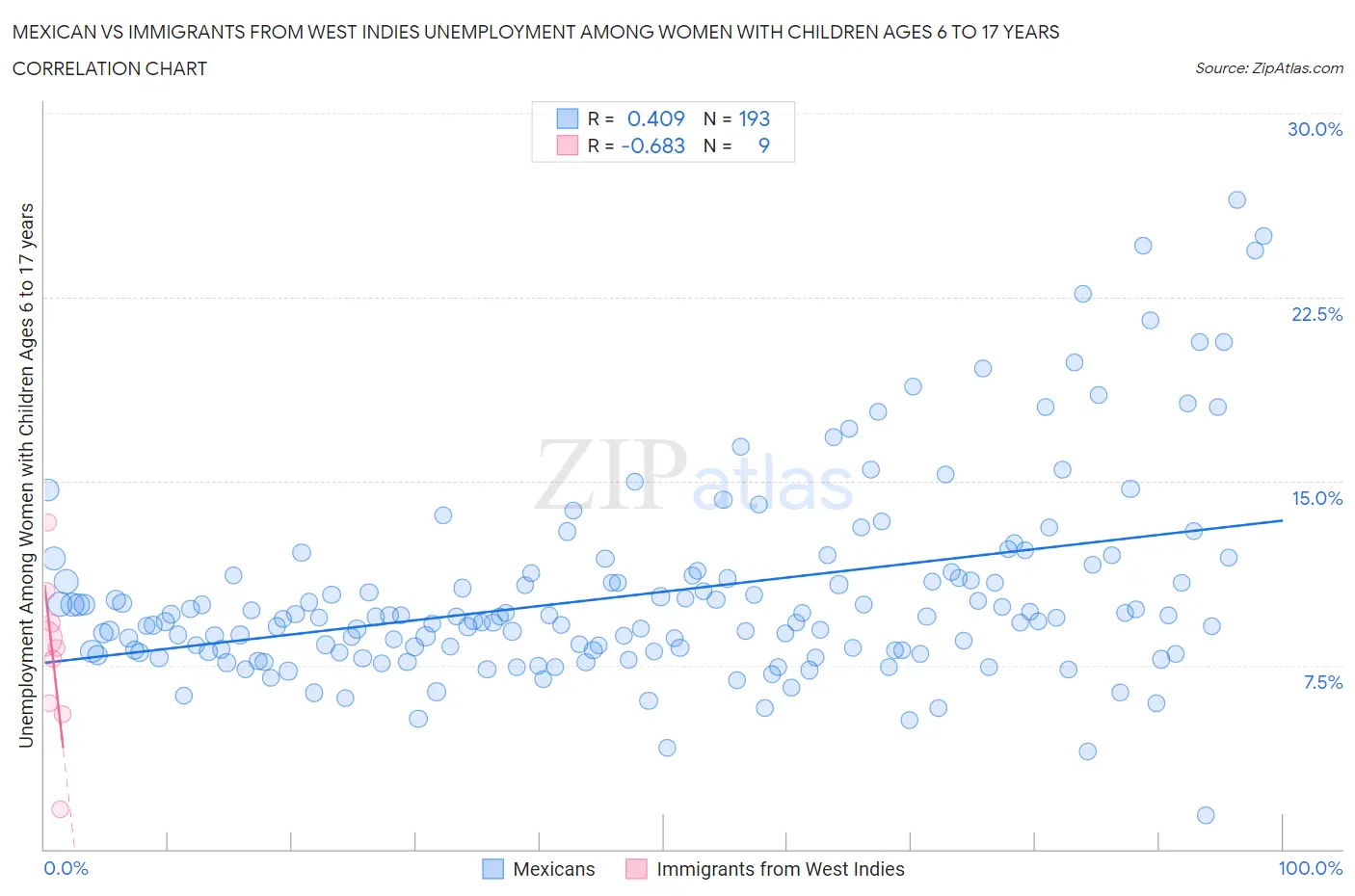 Mexican vs Immigrants from West Indies Unemployment Among Women with Children Ages 6 to 17 years