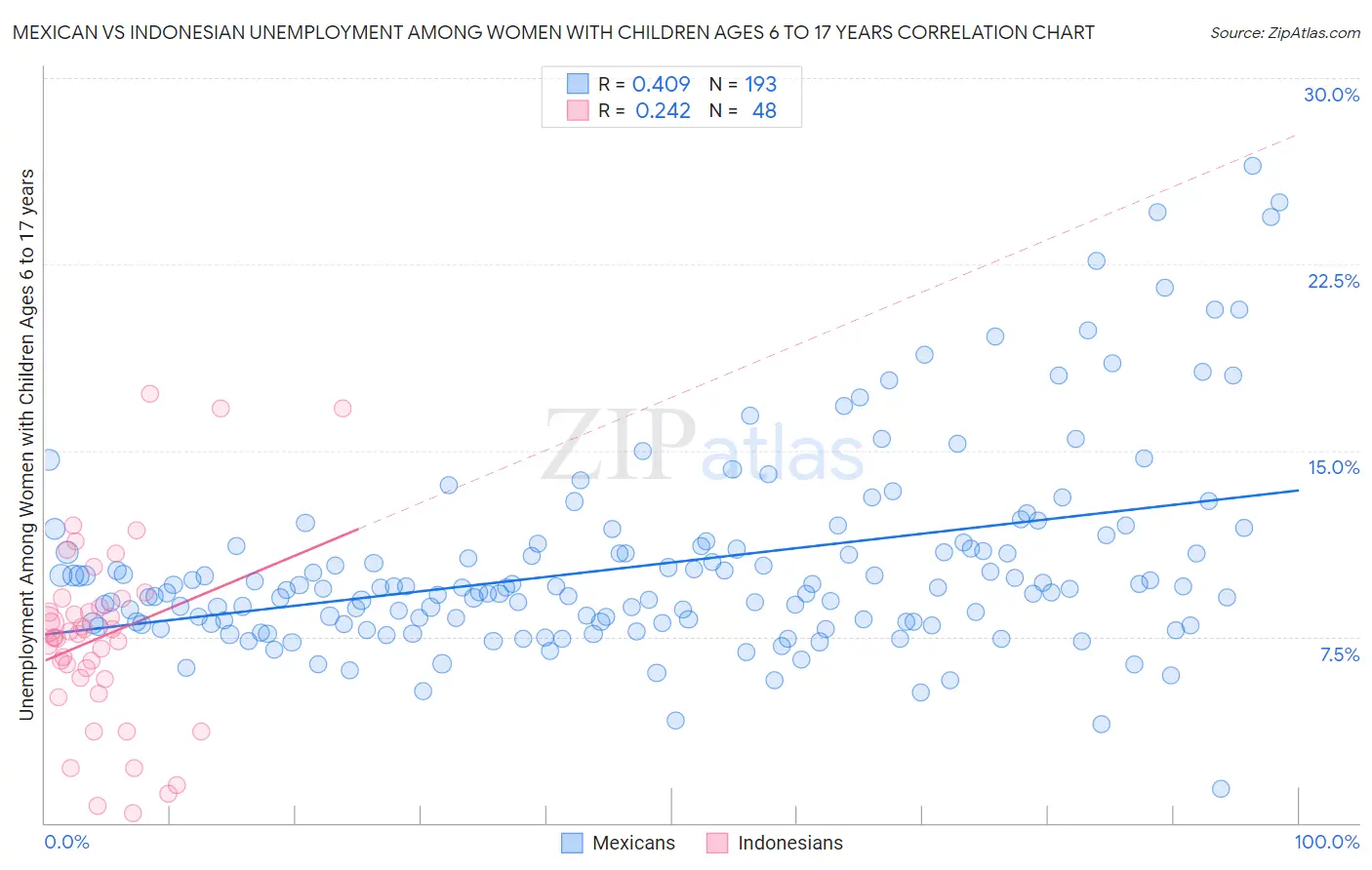 Mexican vs Indonesian Unemployment Among Women with Children Ages 6 to 17 years