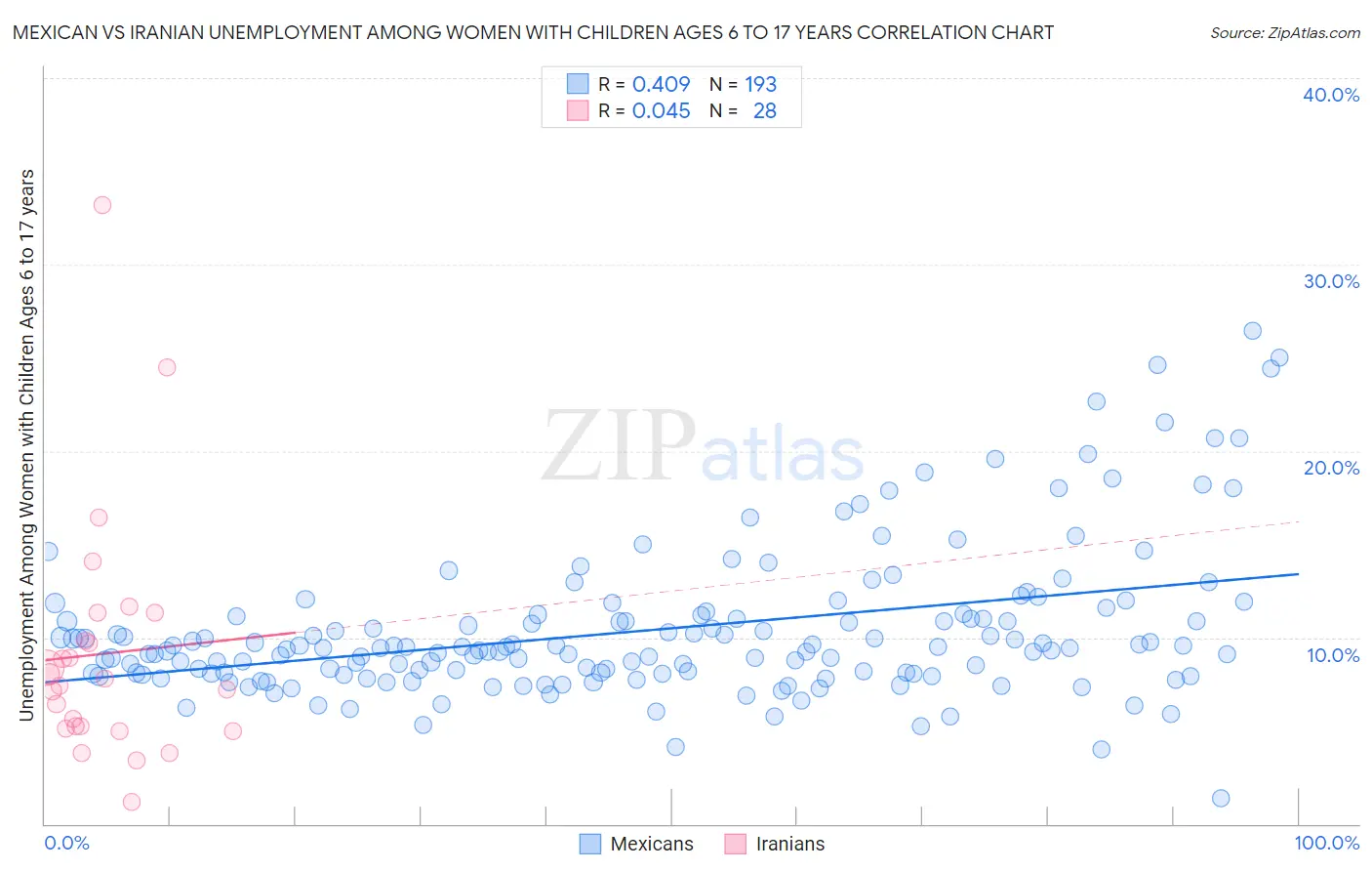 Mexican vs Iranian Unemployment Among Women with Children Ages 6 to 17 years