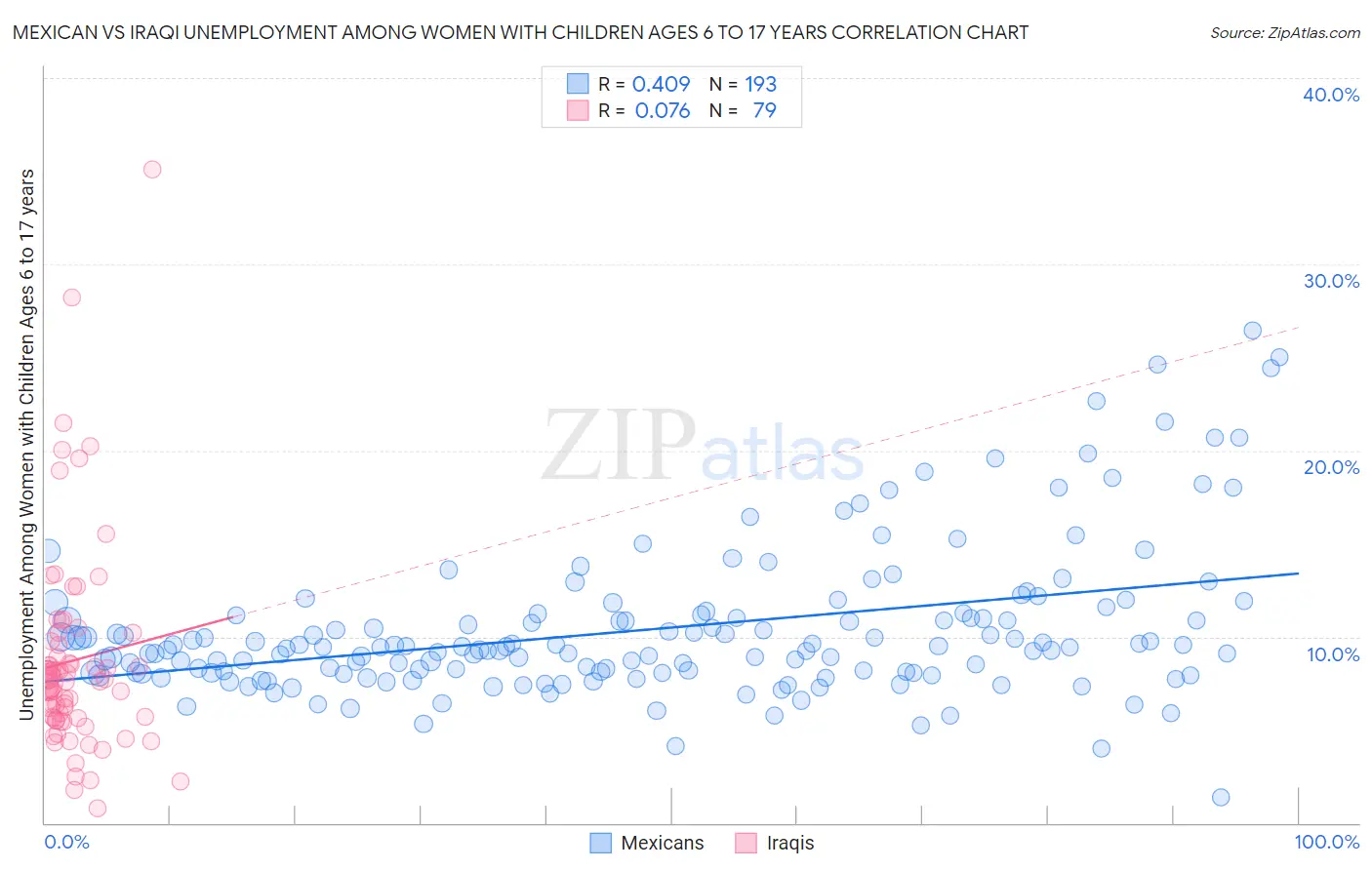 Mexican vs Iraqi Unemployment Among Women with Children Ages 6 to 17 years