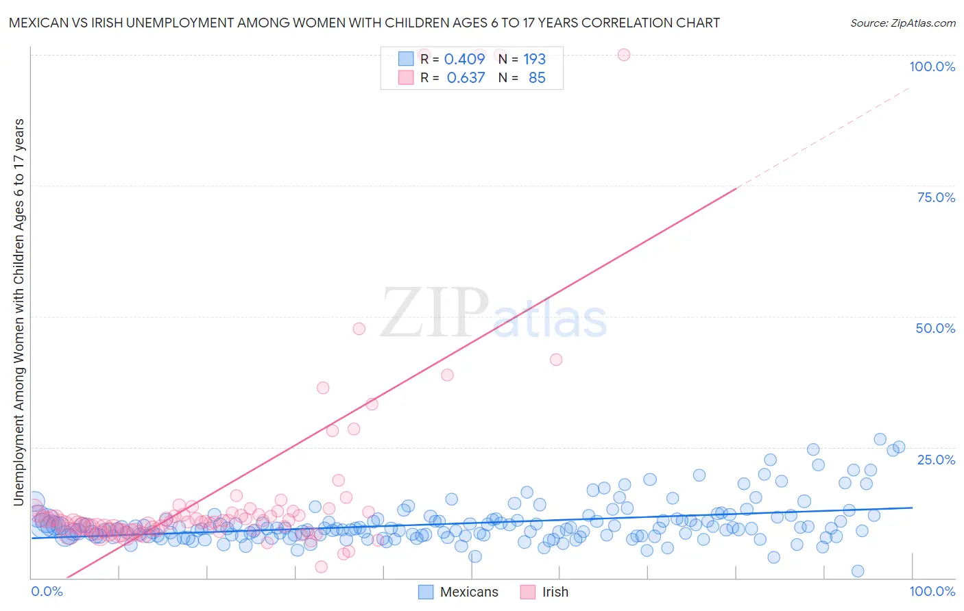 Mexican vs Irish Unemployment Among Women with Children Ages 6 to 17 years