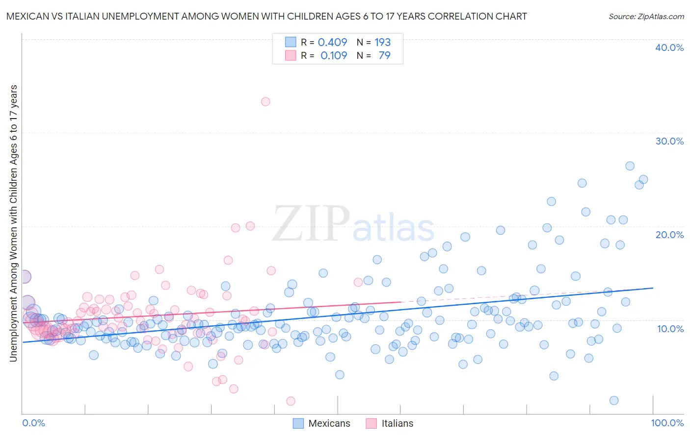 Mexican vs Italian Unemployment Among Women with Children Ages 6 to 17 years