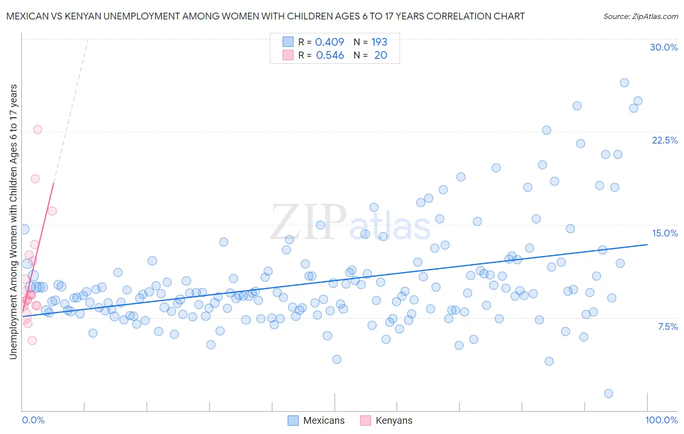 Mexican vs Kenyan Unemployment Among Women with Children Ages 6 to 17 years