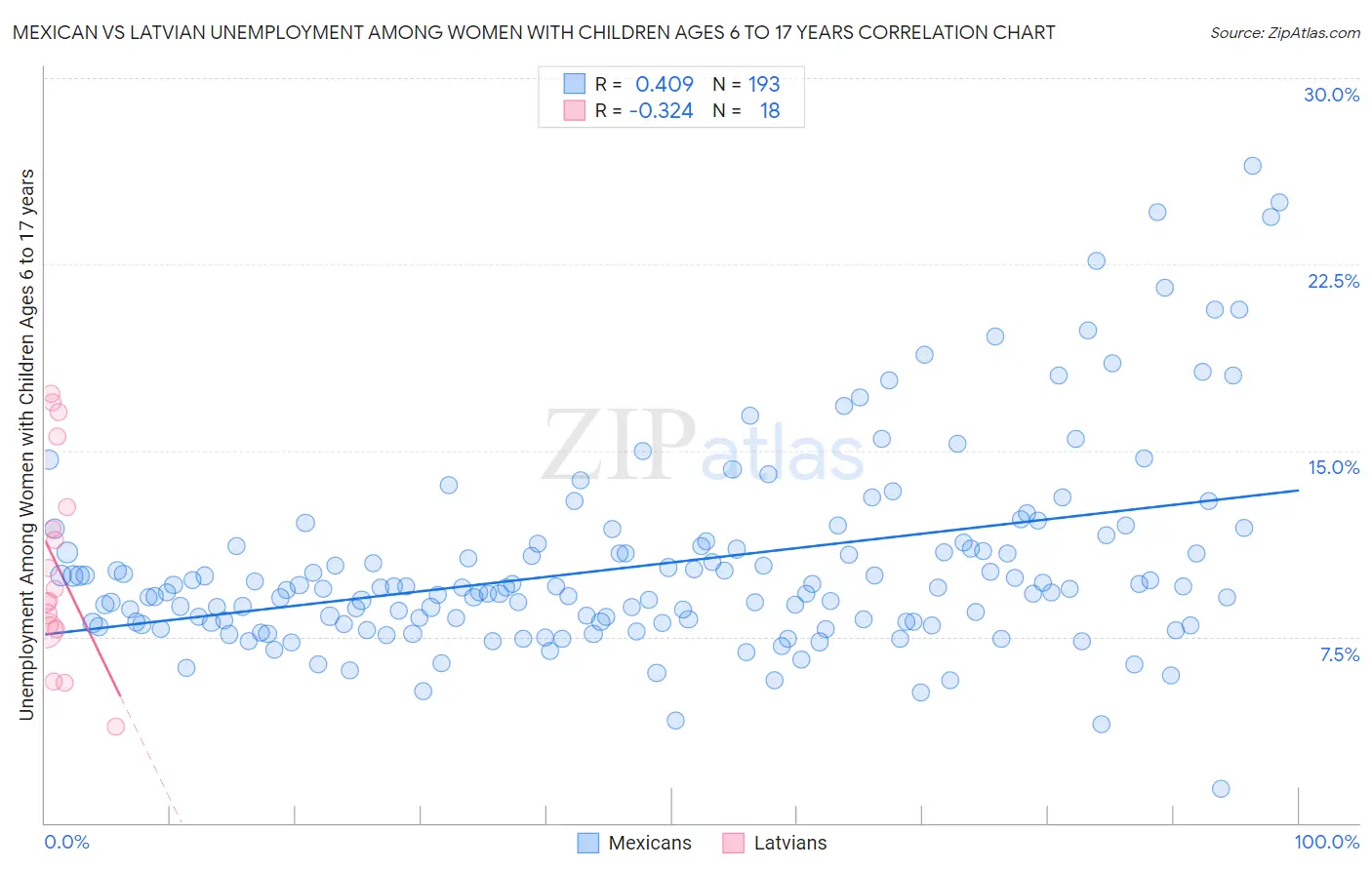 Mexican vs Latvian Unemployment Among Women with Children Ages 6 to 17 years