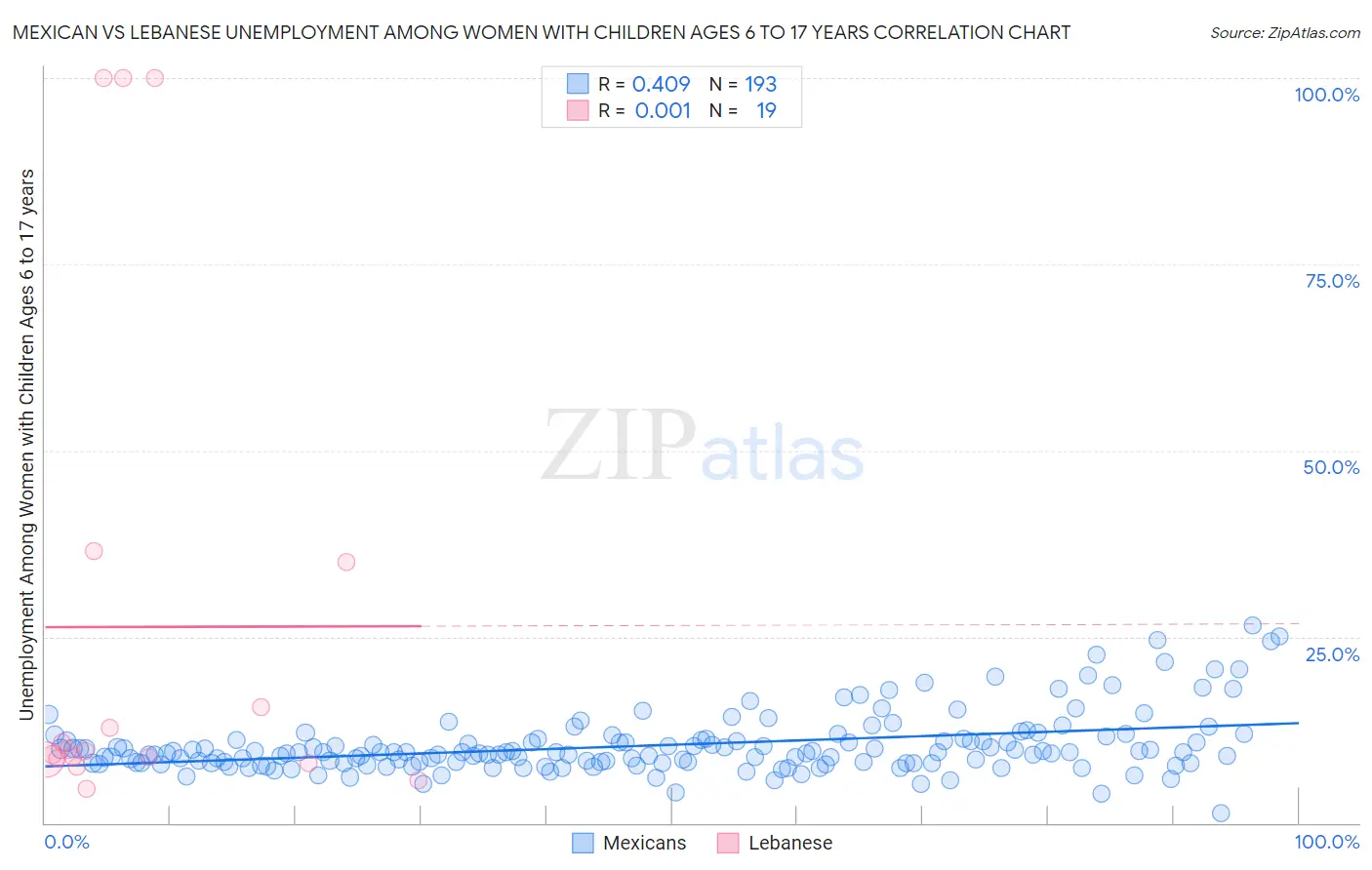 Mexican vs Lebanese Unemployment Among Women with Children Ages 6 to 17 years
