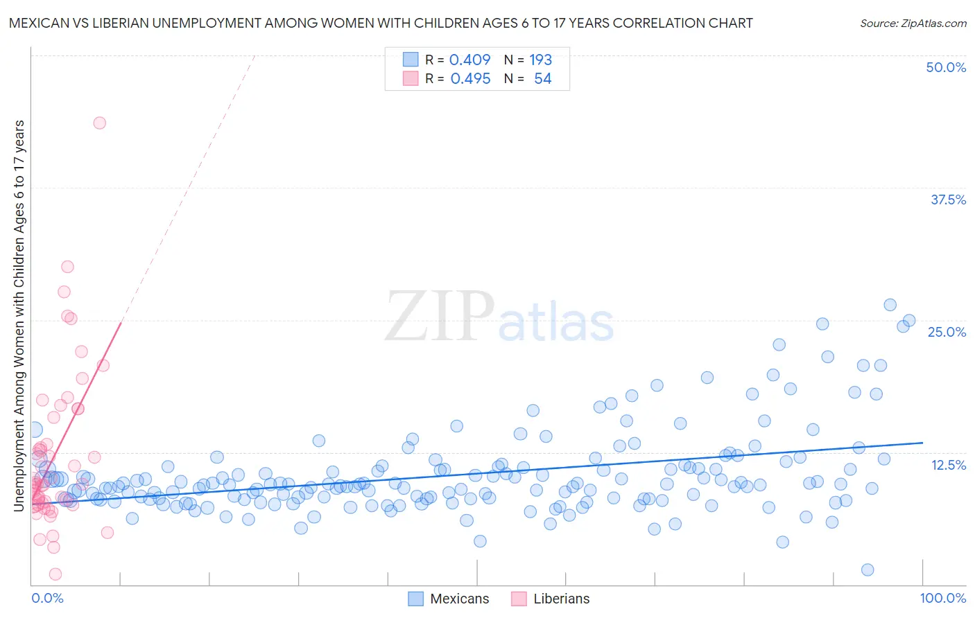 Mexican vs Liberian Unemployment Among Women with Children Ages 6 to 17 years