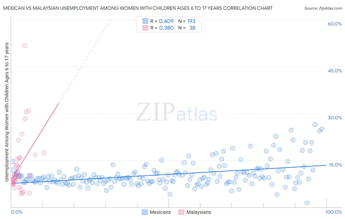 Mexican vs Malaysian Unemployment Among Women with Children Ages 6 to 17 years