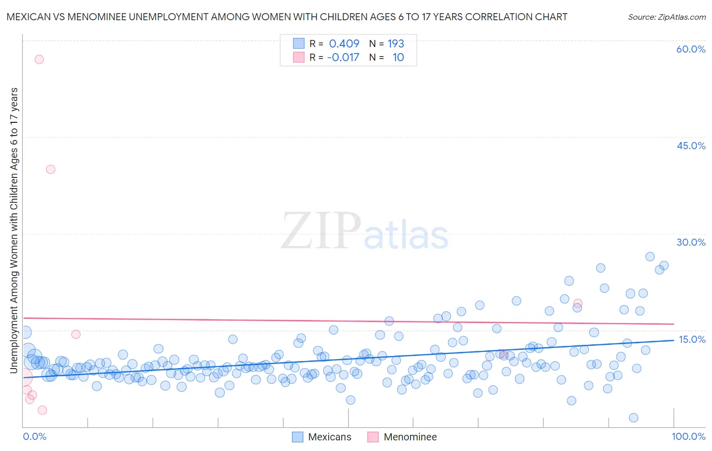 Mexican vs Menominee Unemployment Among Women with Children Ages 6 to 17 years