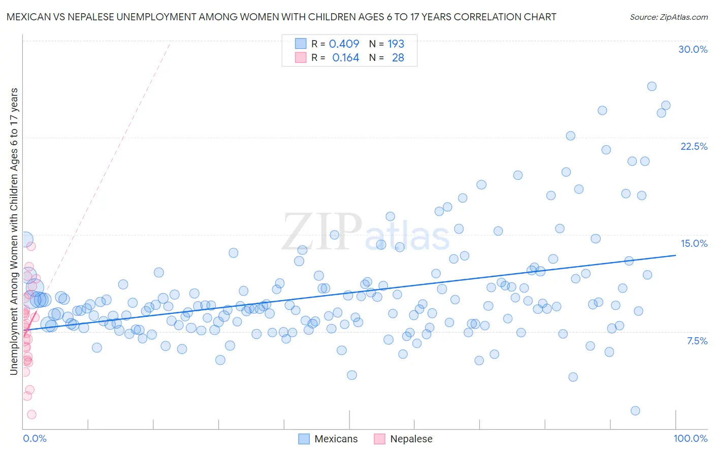 Mexican vs Nepalese Unemployment Among Women with Children Ages 6 to 17 years