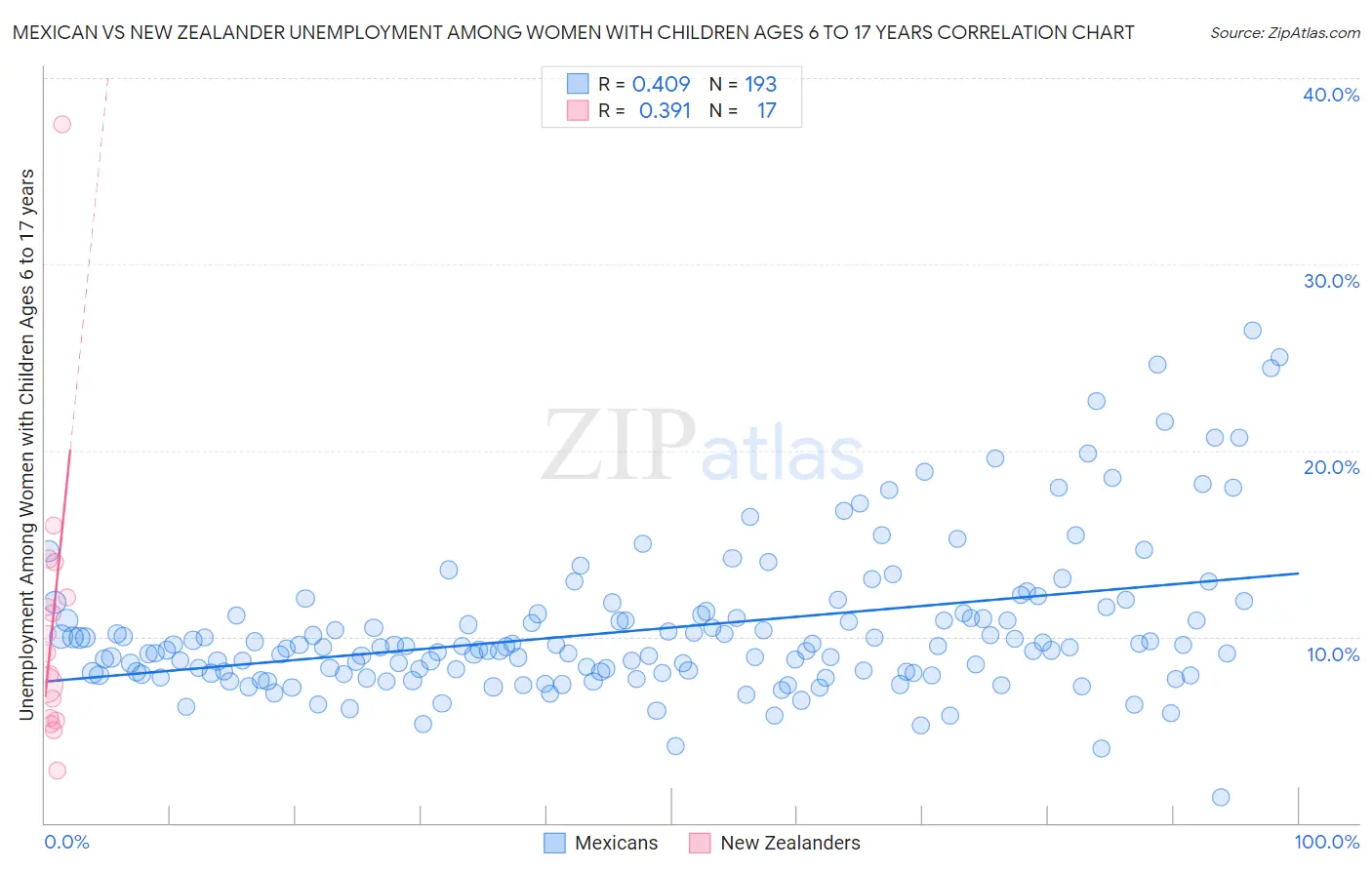 Mexican vs New Zealander Unemployment Among Women with Children Ages 6 to 17 years