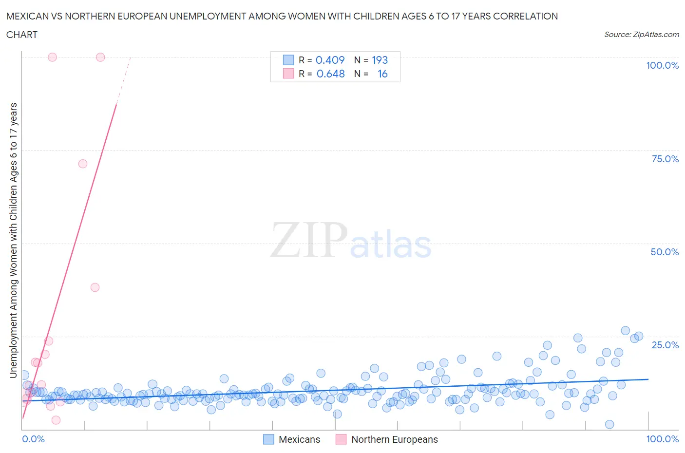Mexican vs Northern European Unemployment Among Women with Children Ages 6 to 17 years