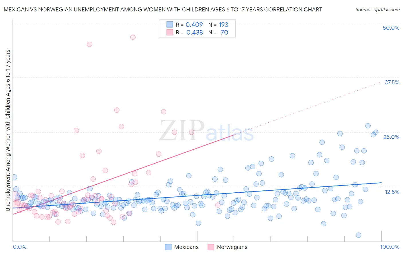 Mexican vs Norwegian Unemployment Among Women with Children Ages 6 to 17 years