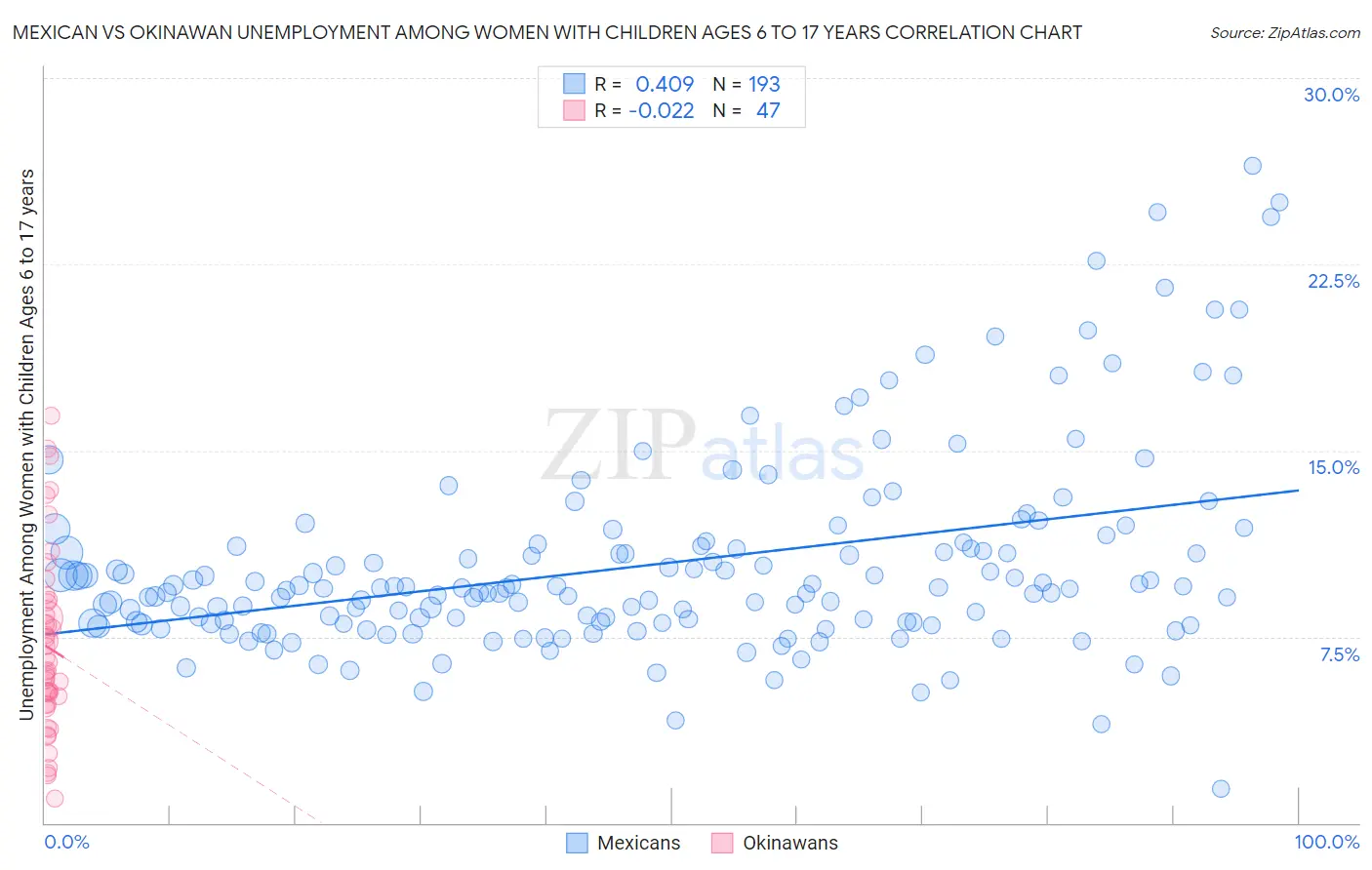 Mexican vs Okinawan Unemployment Among Women with Children Ages 6 to 17 years