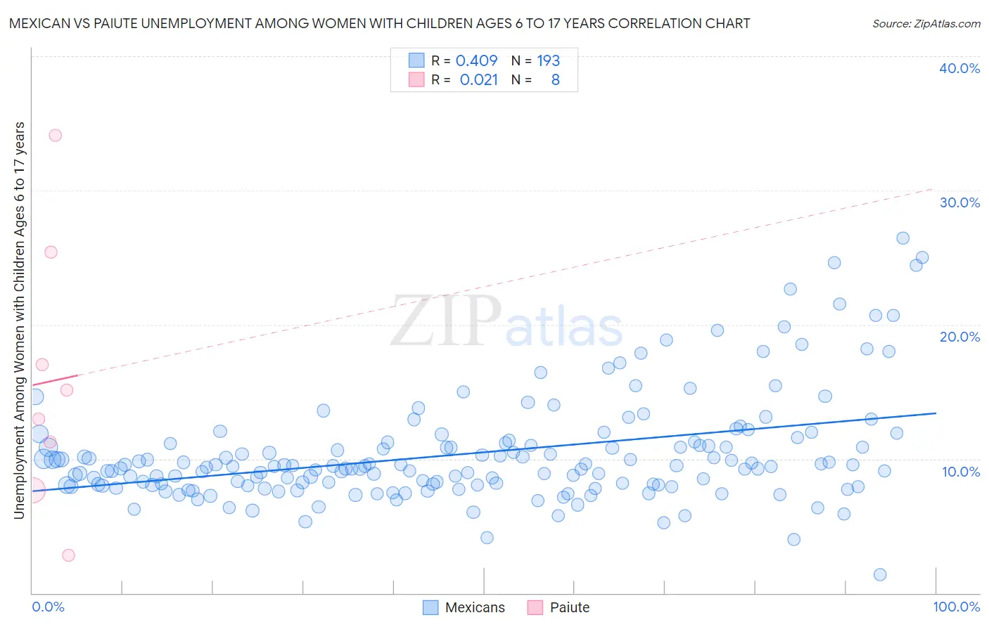Mexican vs Paiute Unemployment Among Women with Children Ages 6 to 17 years