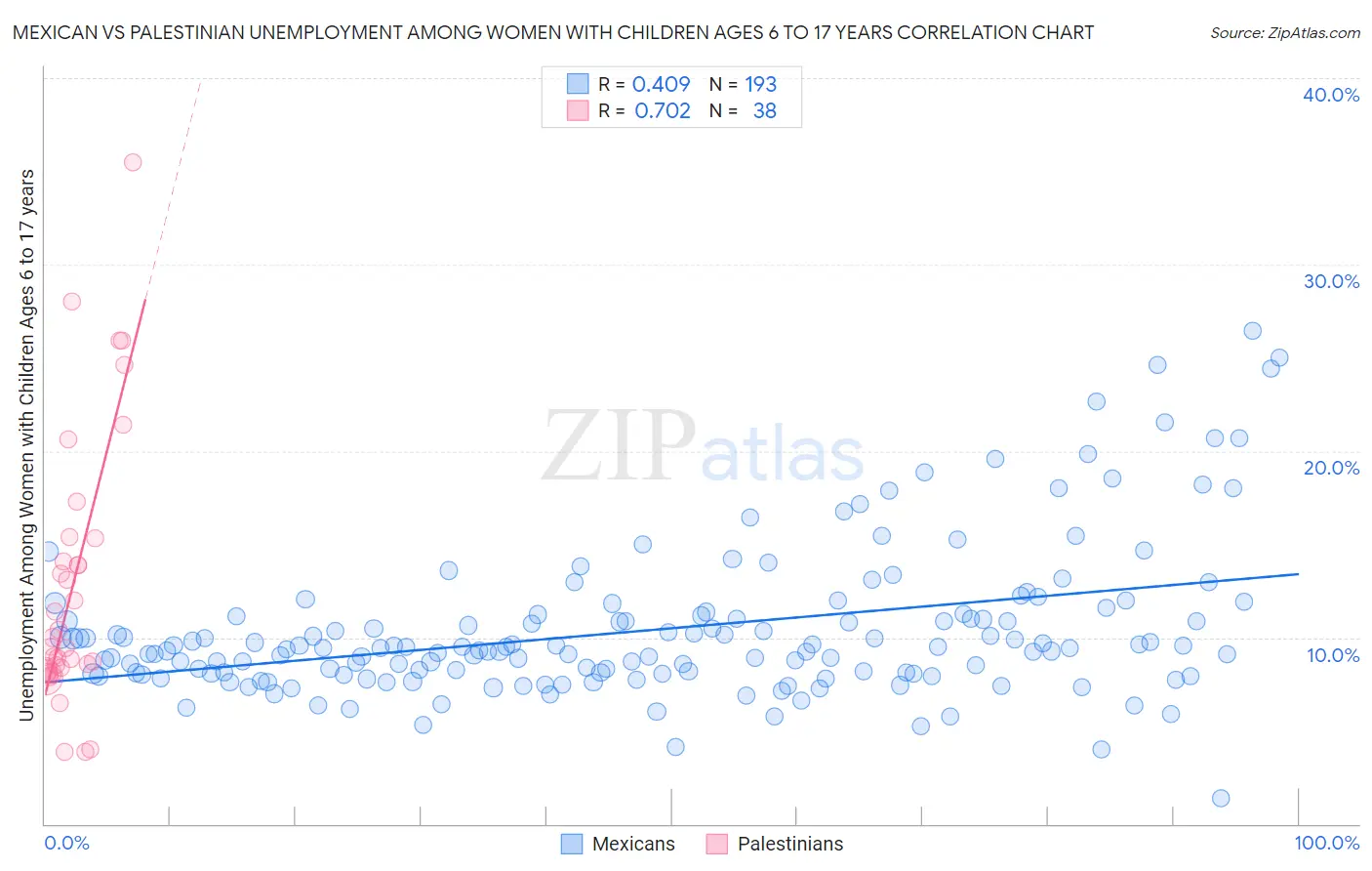 Mexican vs Palestinian Unemployment Among Women with Children Ages 6 to 17 years