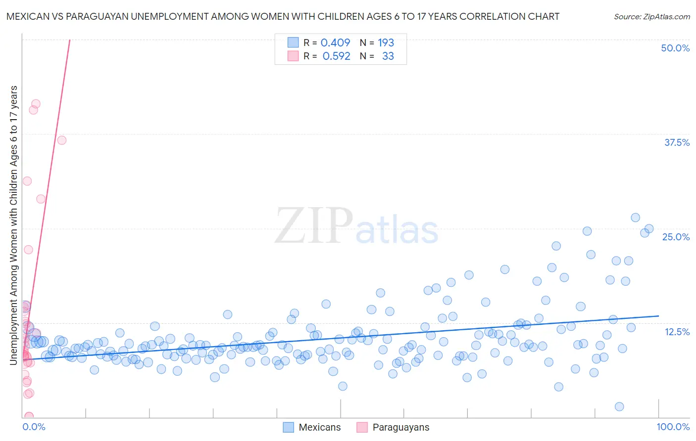 Mexican vs Paraguayan Unemployment Among Women with Children Ages 6 to 17 years