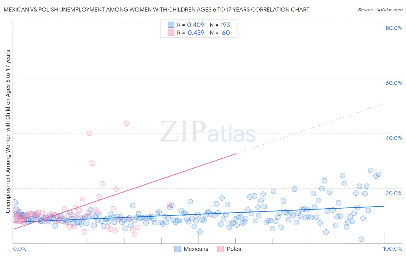 Mexican vs Polish Unemployment Among Women with Children Ages 6 to 17 years