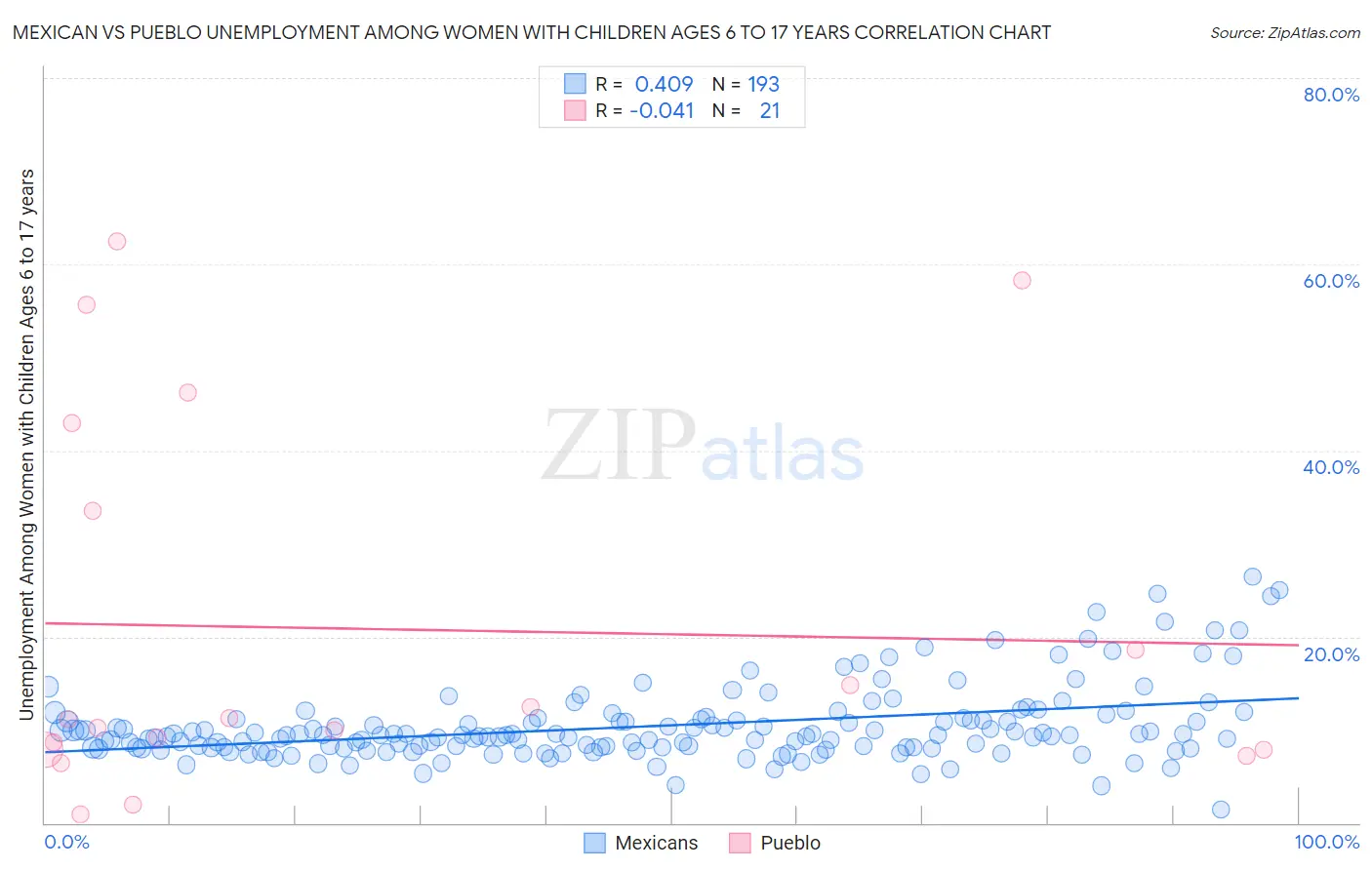 Mexican vs Pueblo Unemployment Among Women with Children Ages 6 to 17 years