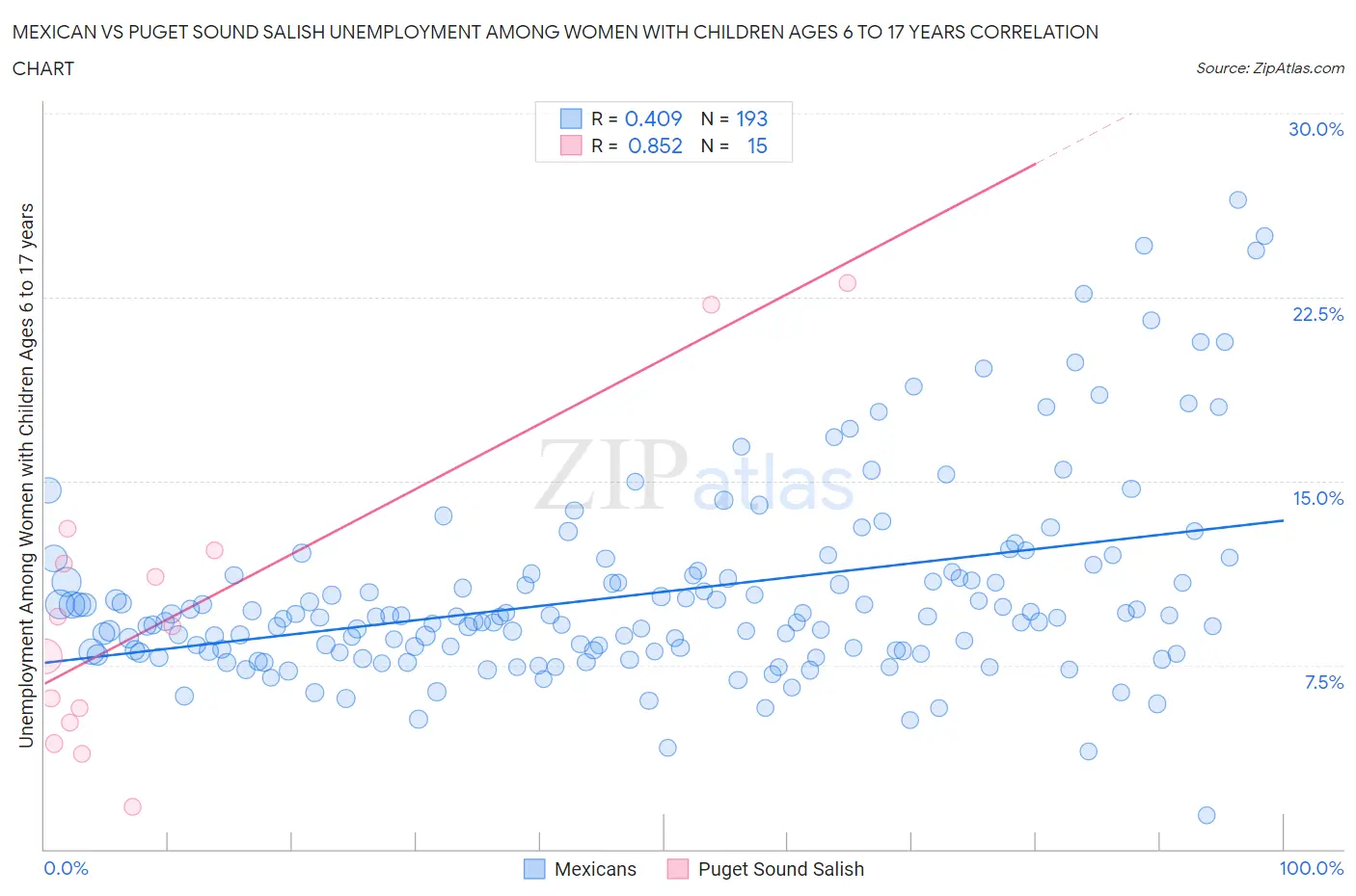 Mexican vs Puget Sound Salish Unemployment Among Women with Children Ages 6 to 17 years