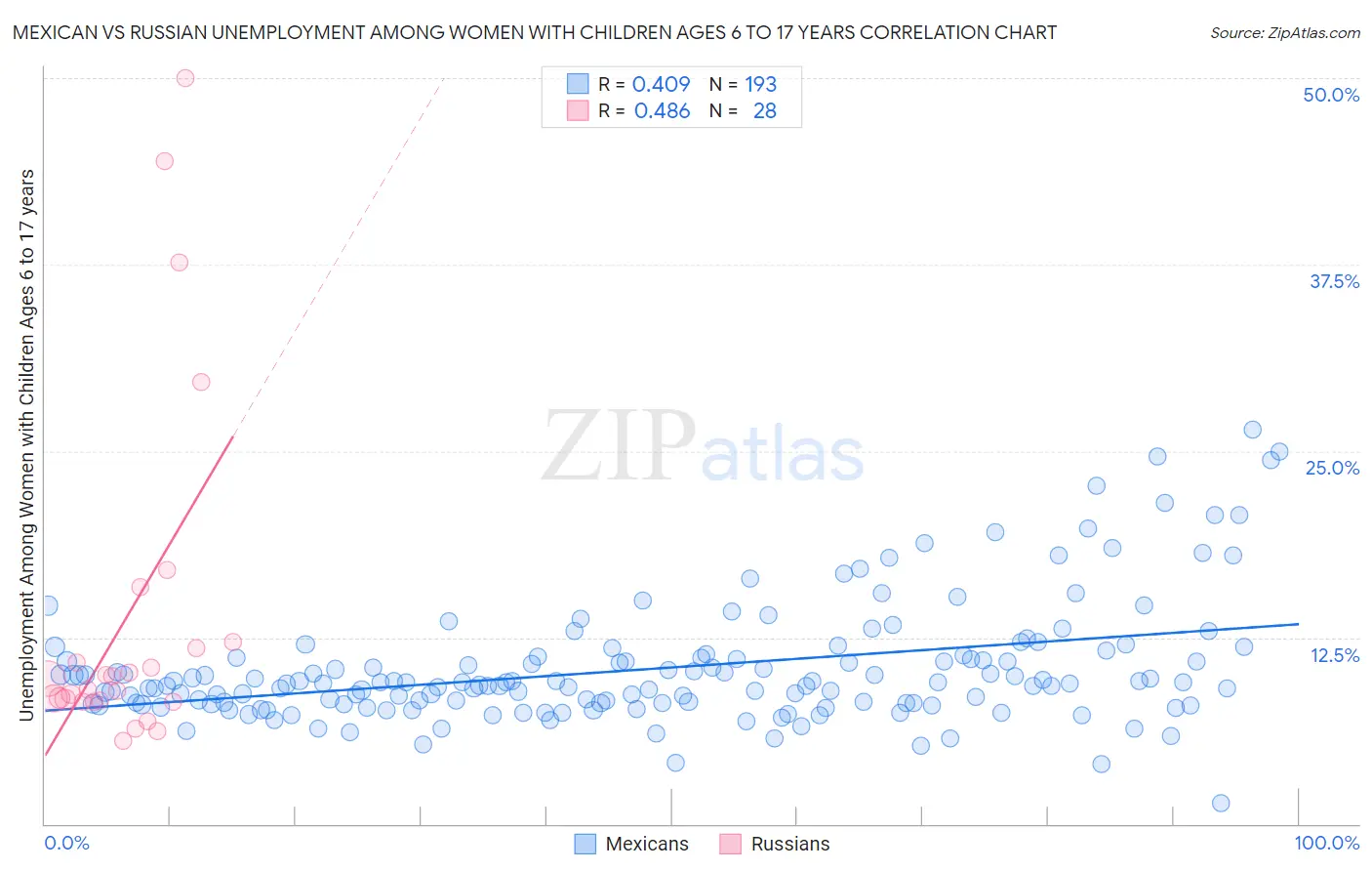Mexican vs Russian Unemployment Among Women with Children Ages 6 to 17 years