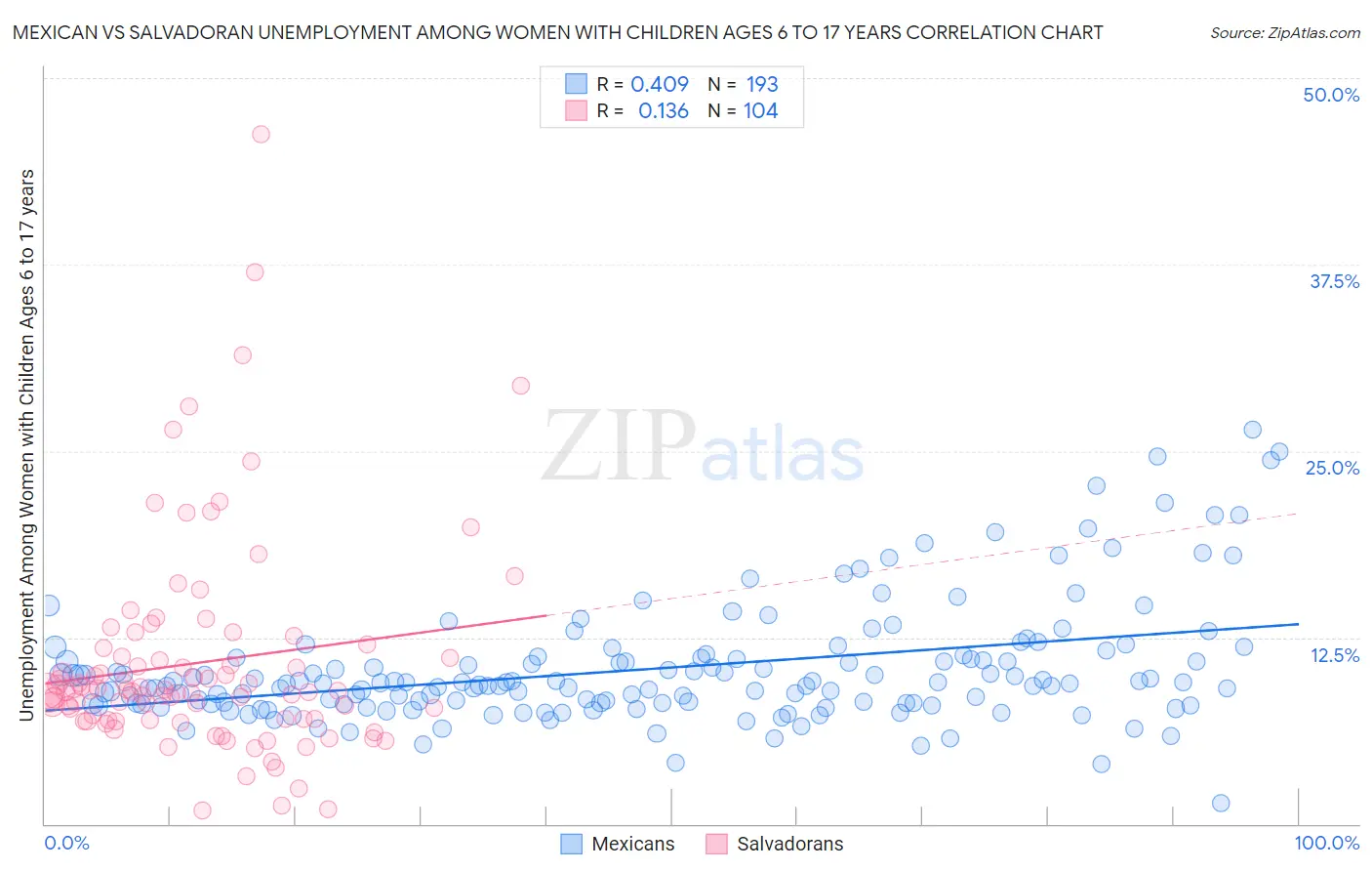 Mexican vs Salvadoran Unemployment Among Women with Children Ages 6 to 17 years