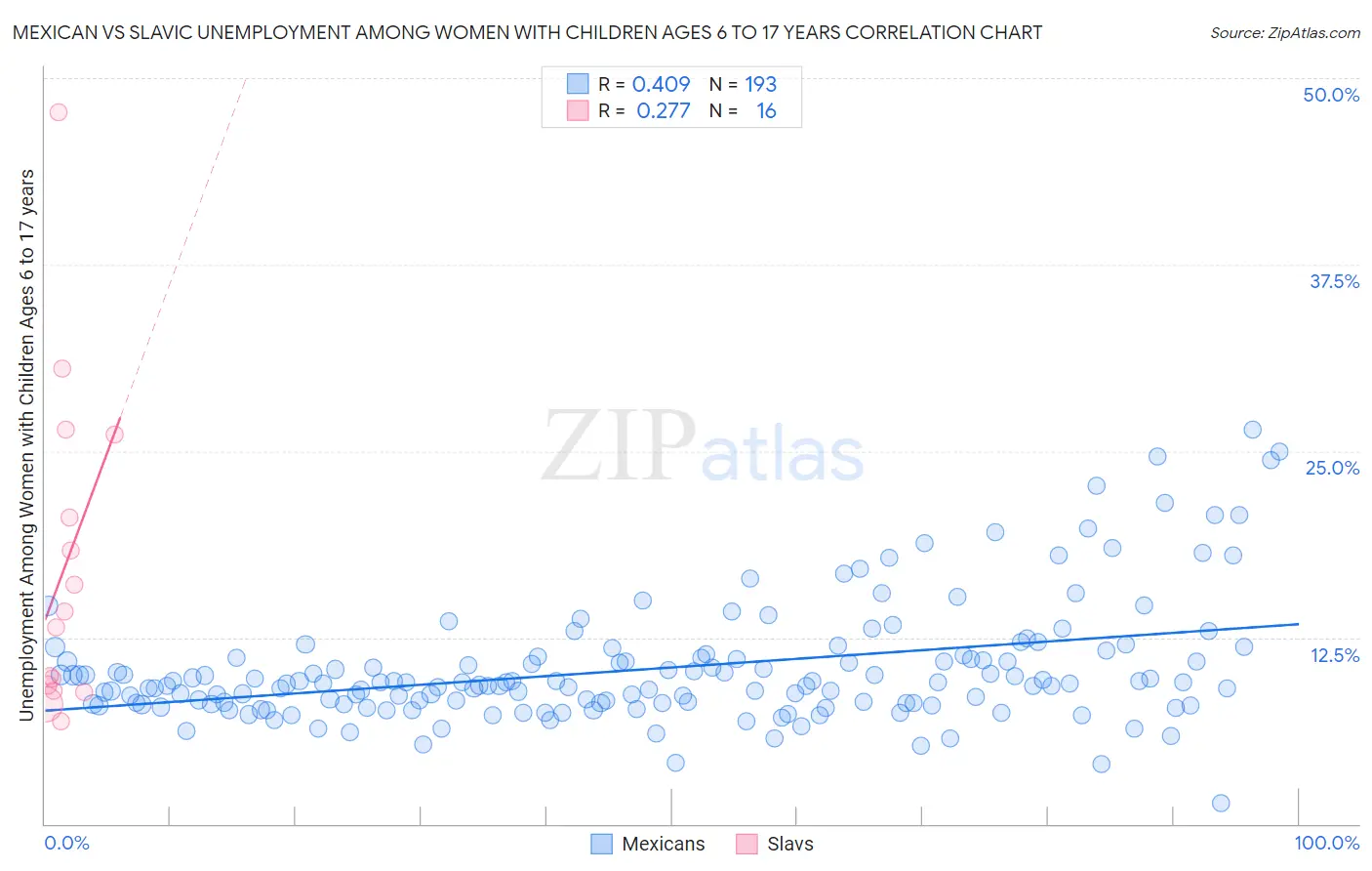Mexican vs Slavic Unemployment Among Women with Children Ages 6 to 17 years