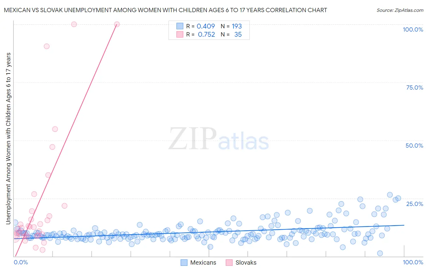 Mexican vs Slovak Unemployment Among Women with Children Ages 6 to 17 years