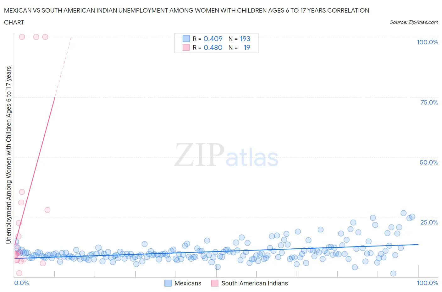Mexican vs South American Indian Unemployment Among Women with Children Ages 6 to 17 years