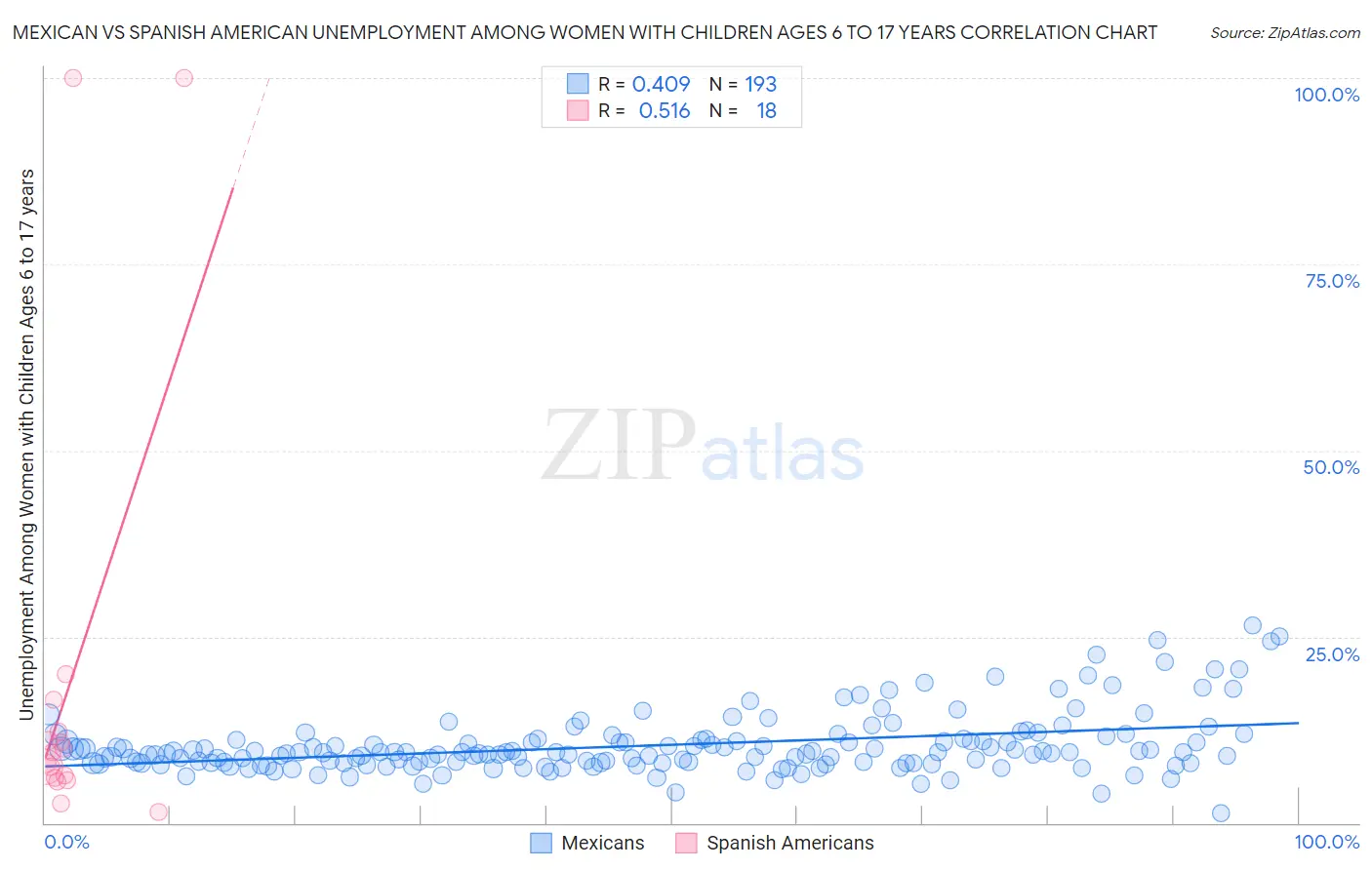 Mexican vs Spanish American Unemployment Among Women with Children Ages 6 to 17 years